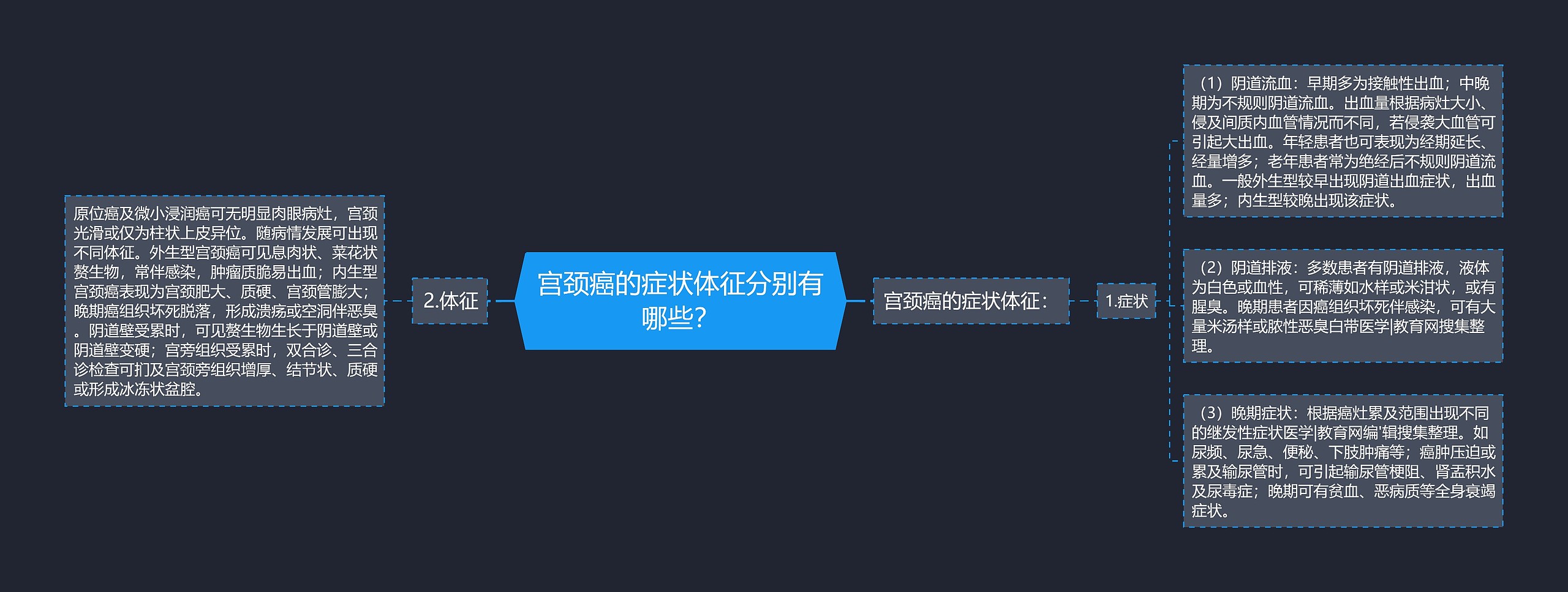 宫颈癌的症状体征分别有哪些? 宫颈癌的症状体征分别有哪些?