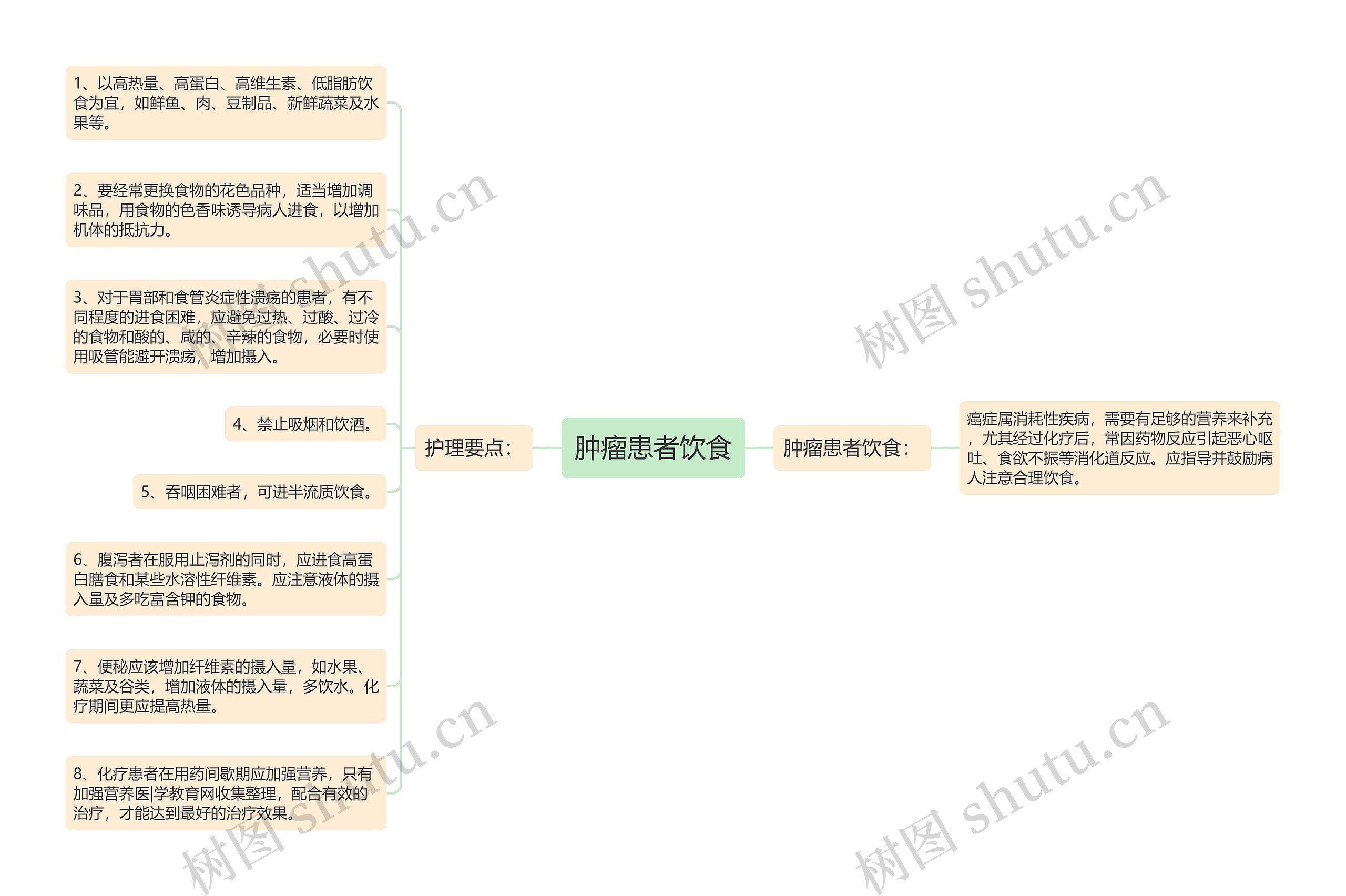 肿瘤患者饮食 肿瘤患者饮食
