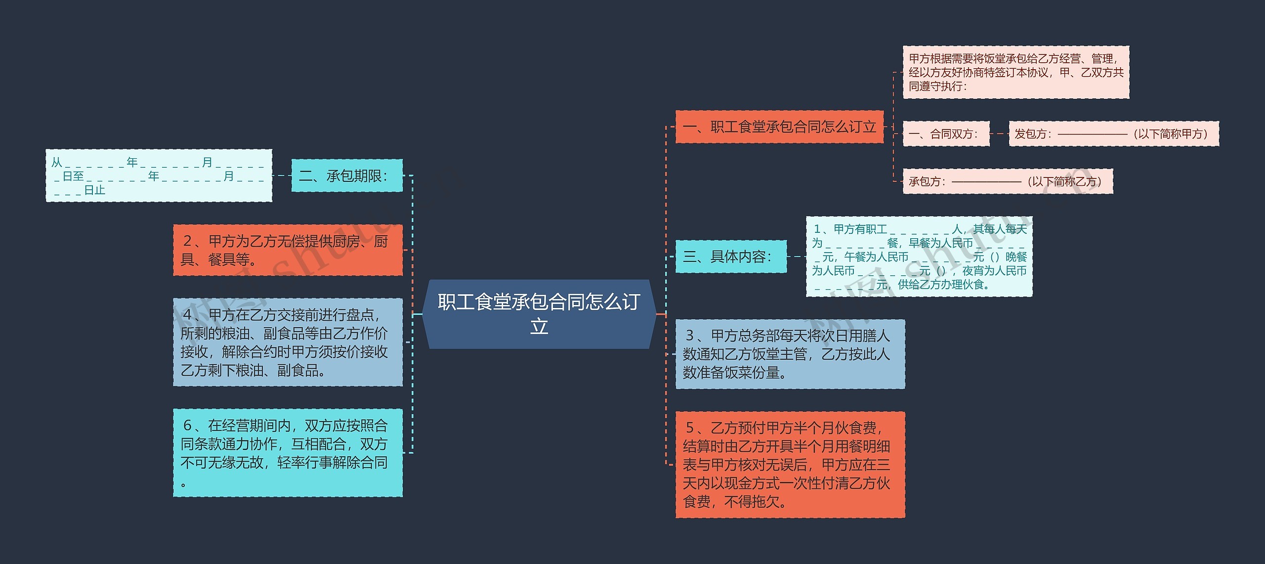 职工食堂承包合同怎么订立思维导图