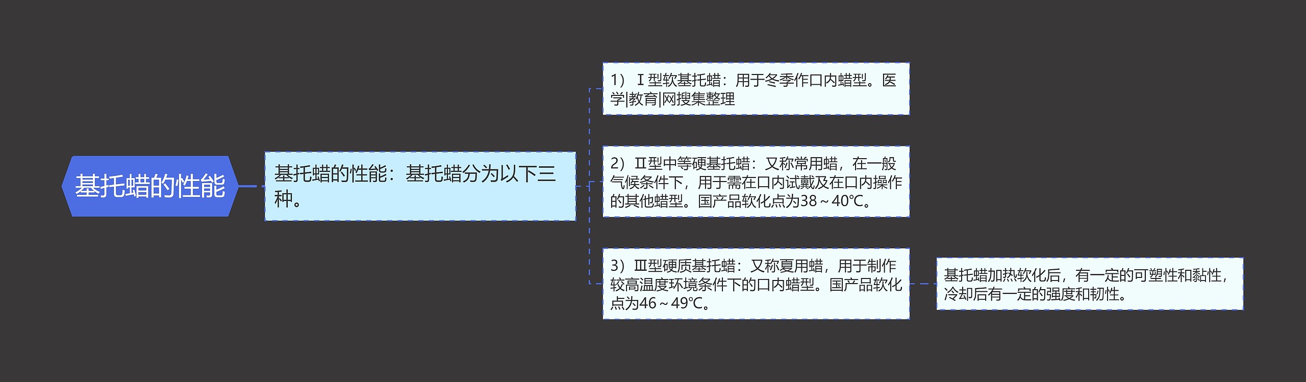 基托蜡的性能思维导图