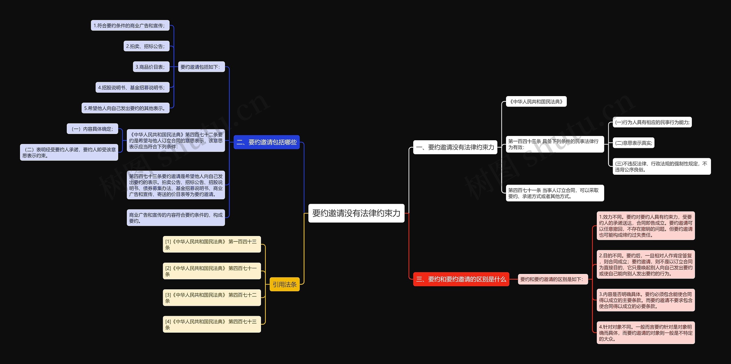 要约邀请没有法律约束力思维导图