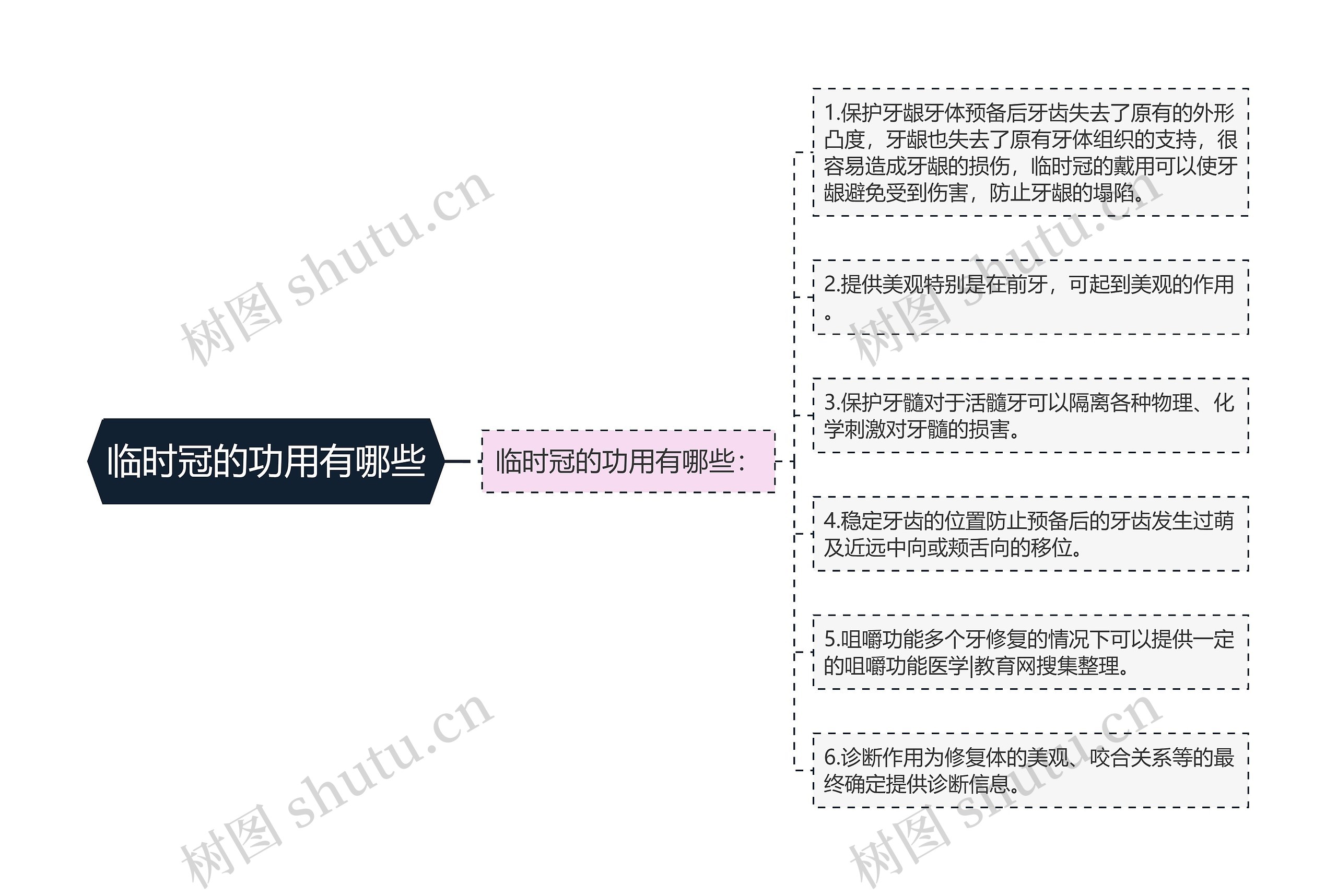 临时冠的功用有哪些