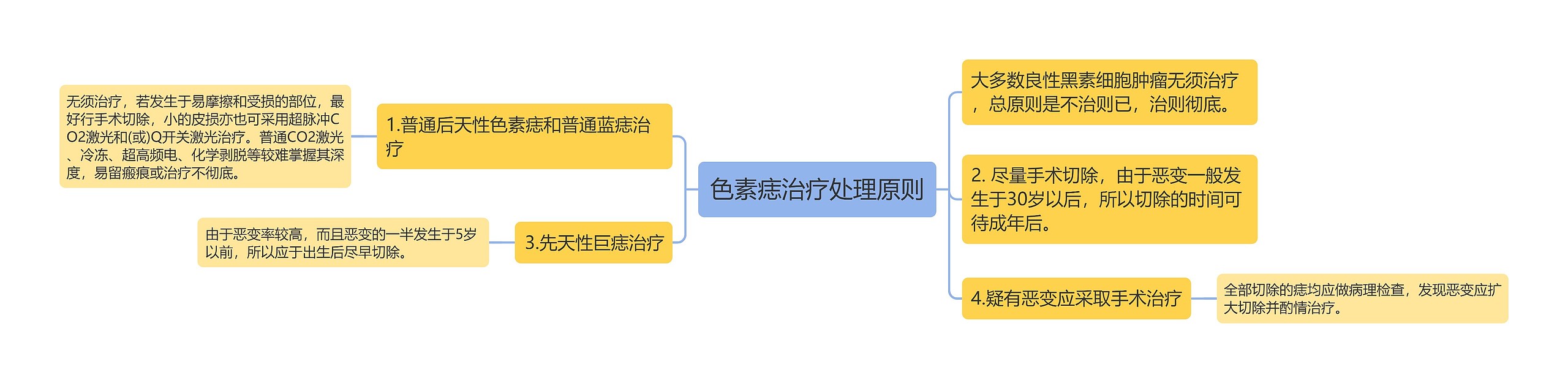 色素痣治疗处理原则思维导图