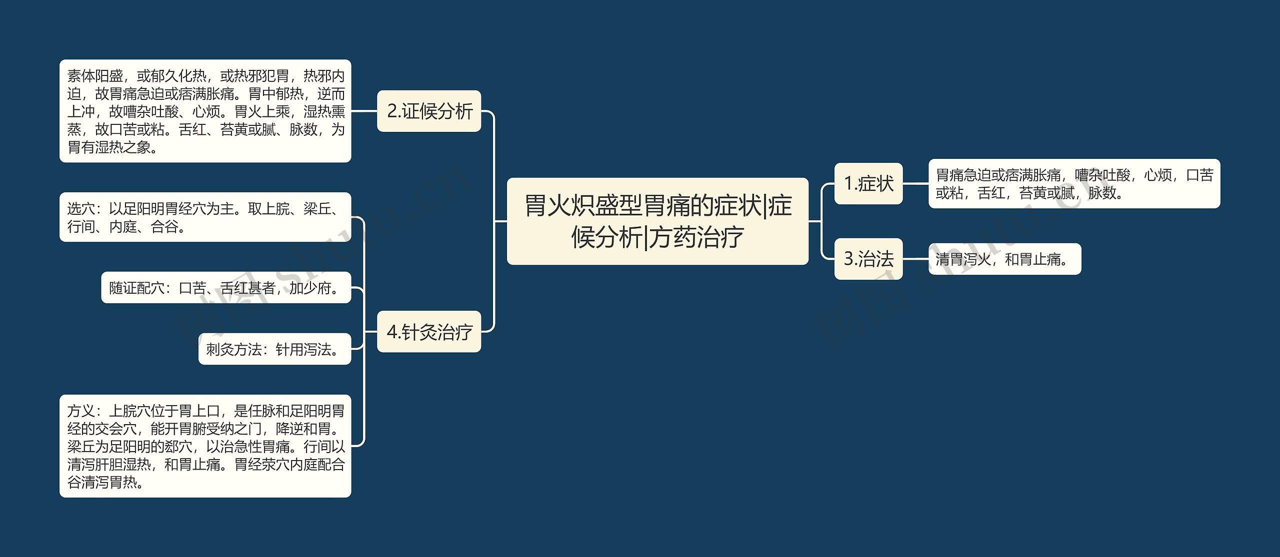 胃火炽盛型胃痛的症状|症候分析|方药治疗思维导图