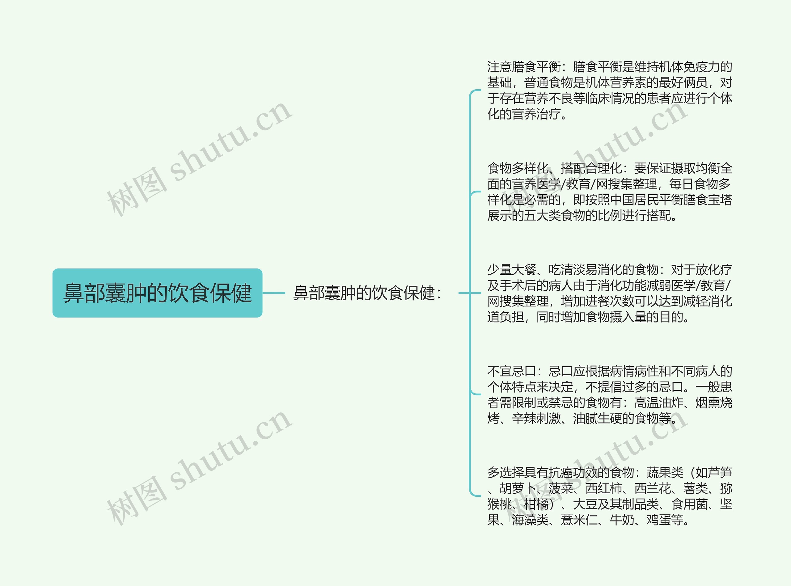 鼻部囊肿的饮食保健思维导图