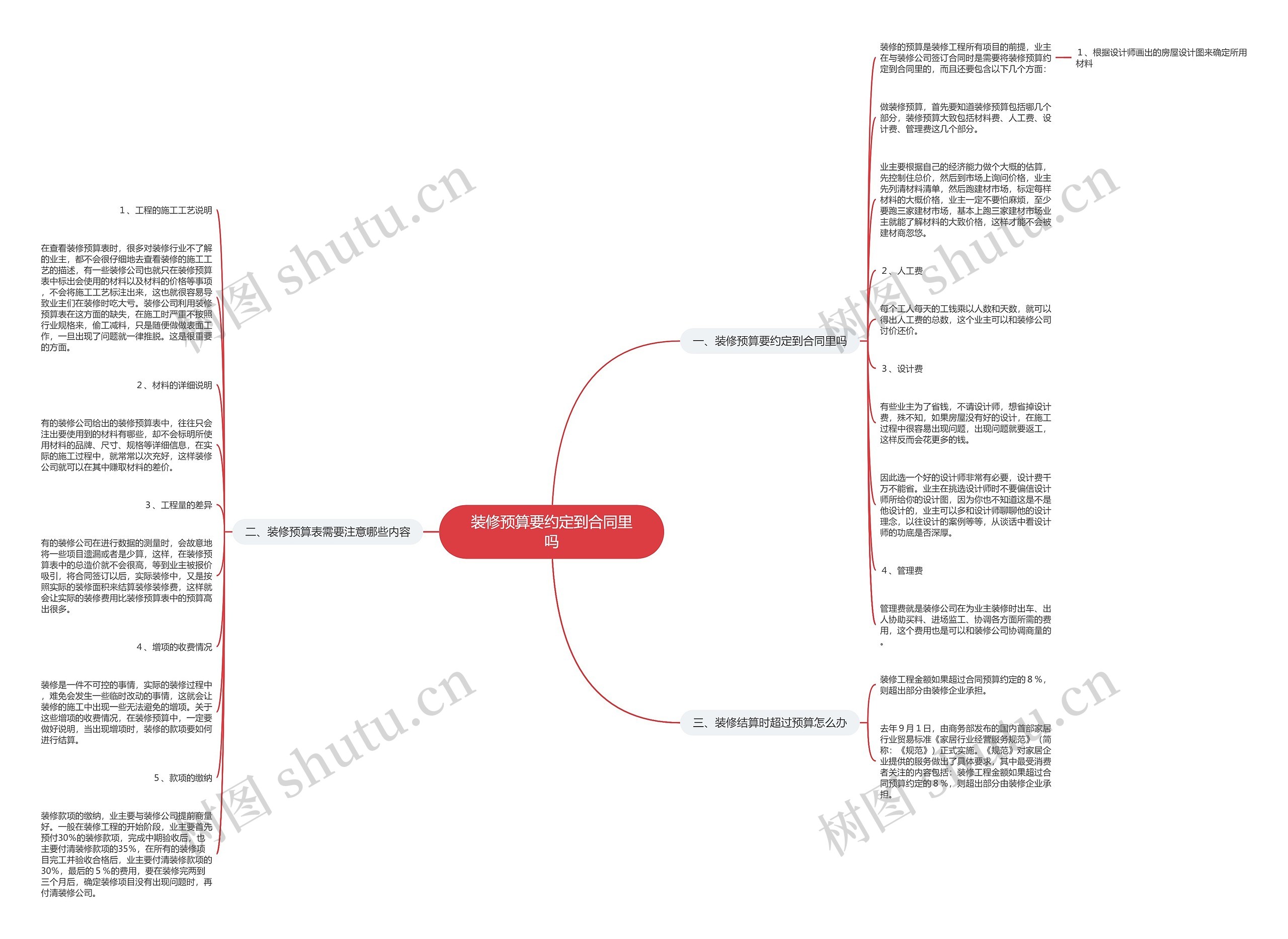 装修预算要约定到合同里吗思维导图