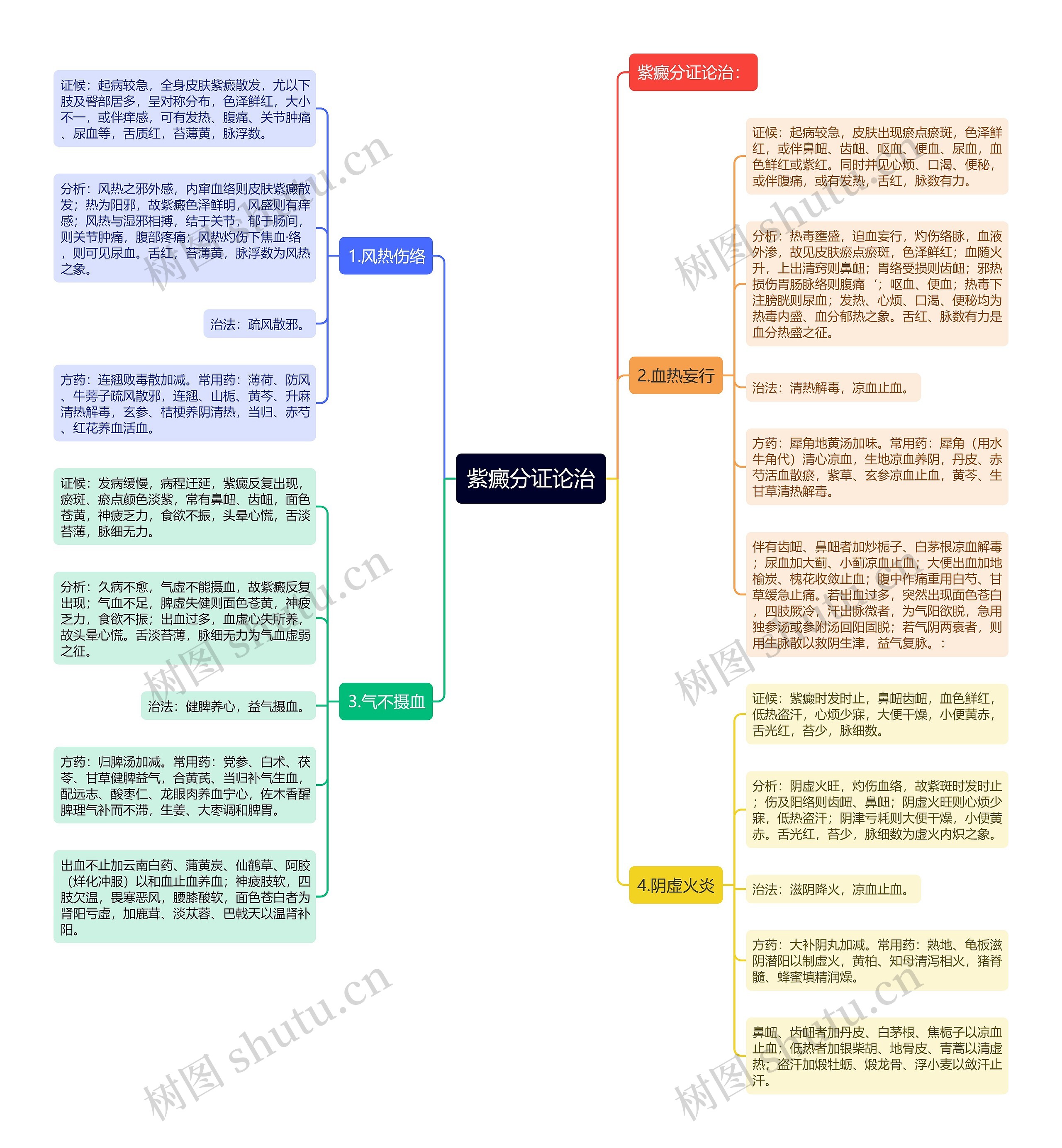 紫癜分证论治思维导图