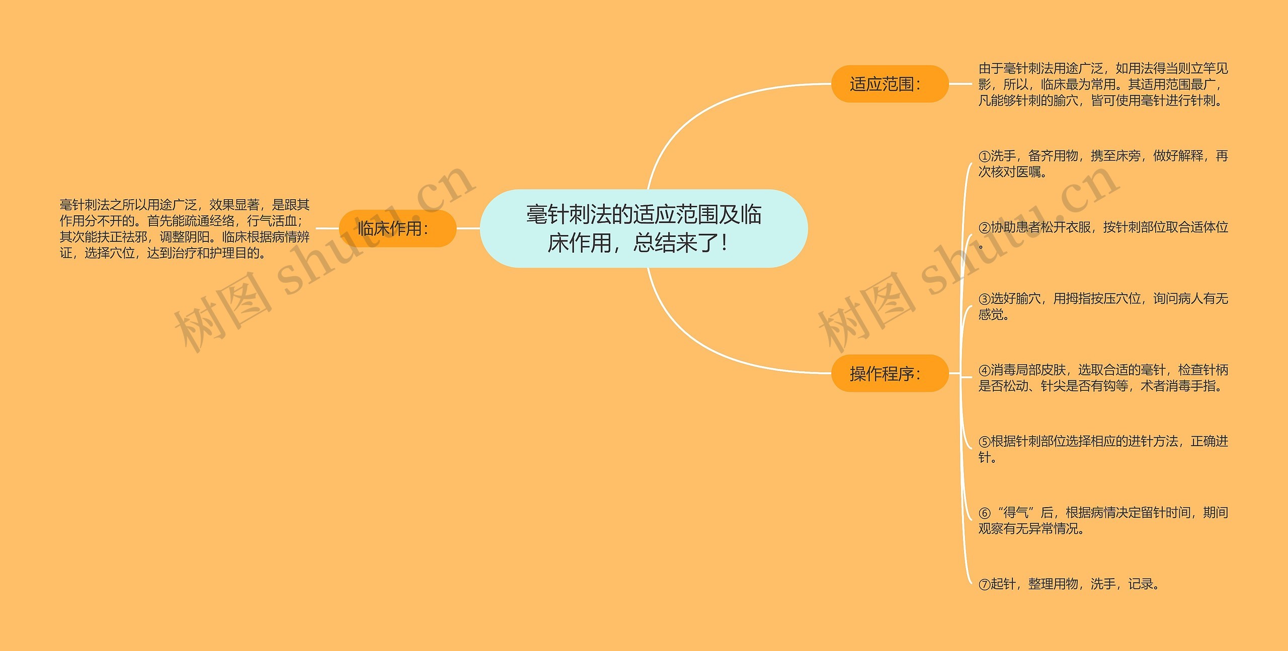 毫针刺法的适应范围及临床作用，总结来了！思维导图