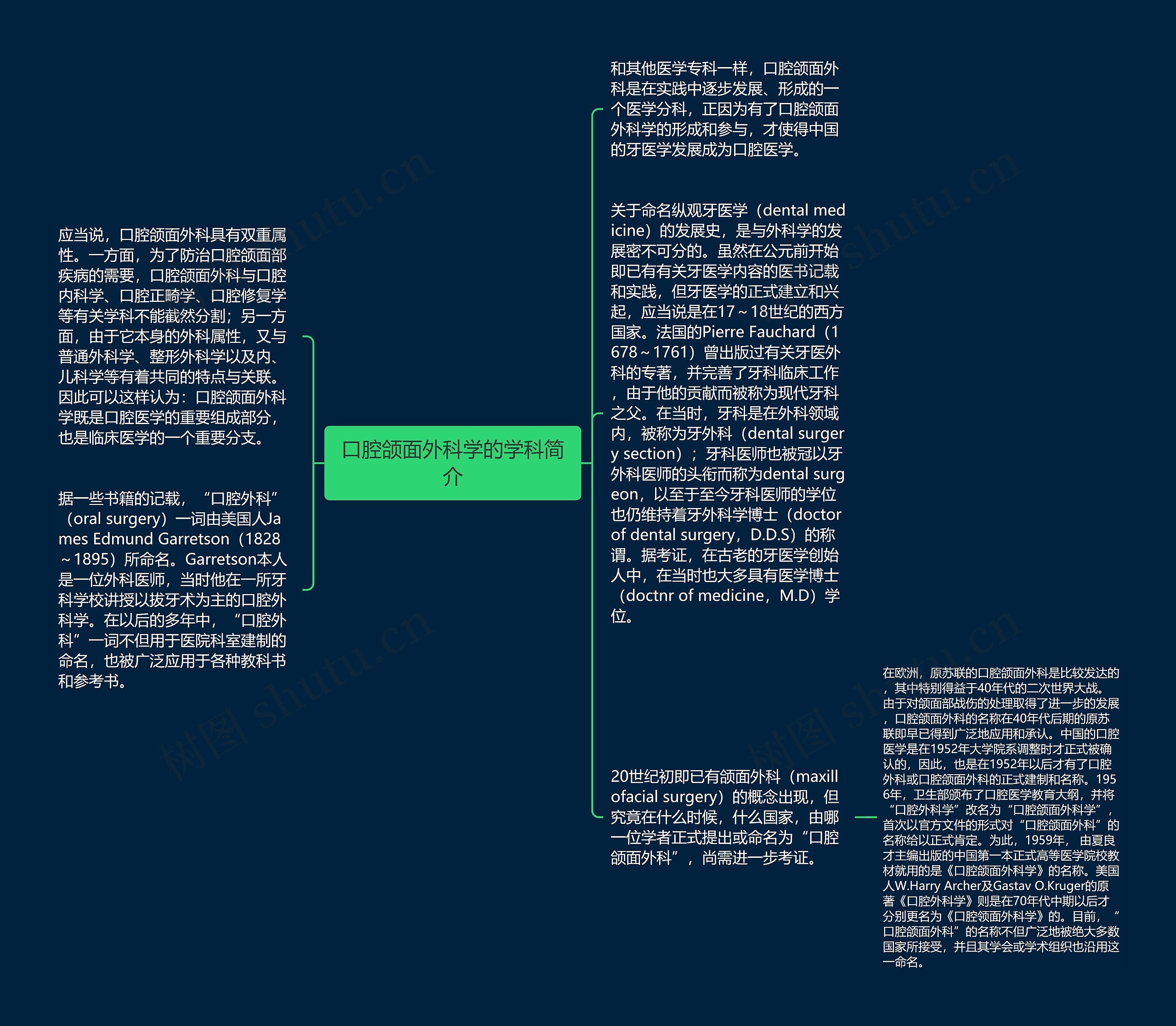 口腔颌面外科学的学科简介思维导图