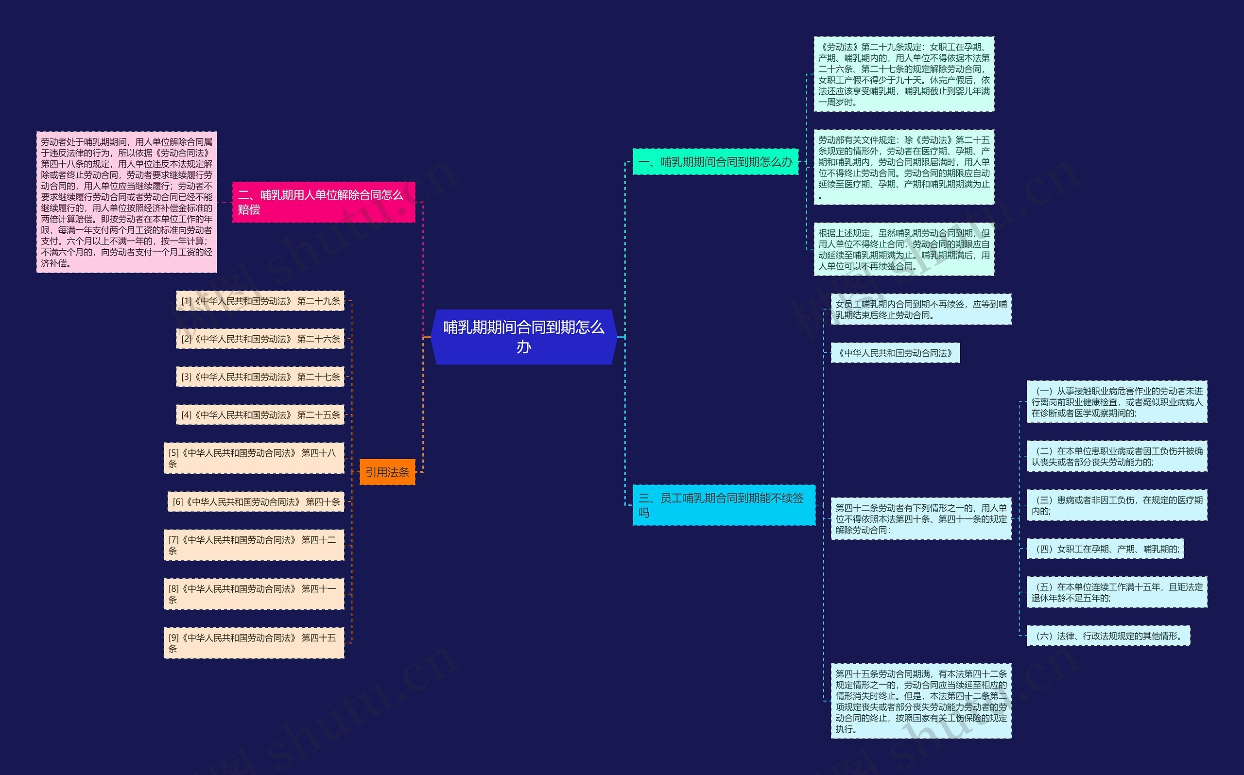 哺乳期期间合同到期怎么办思维导图