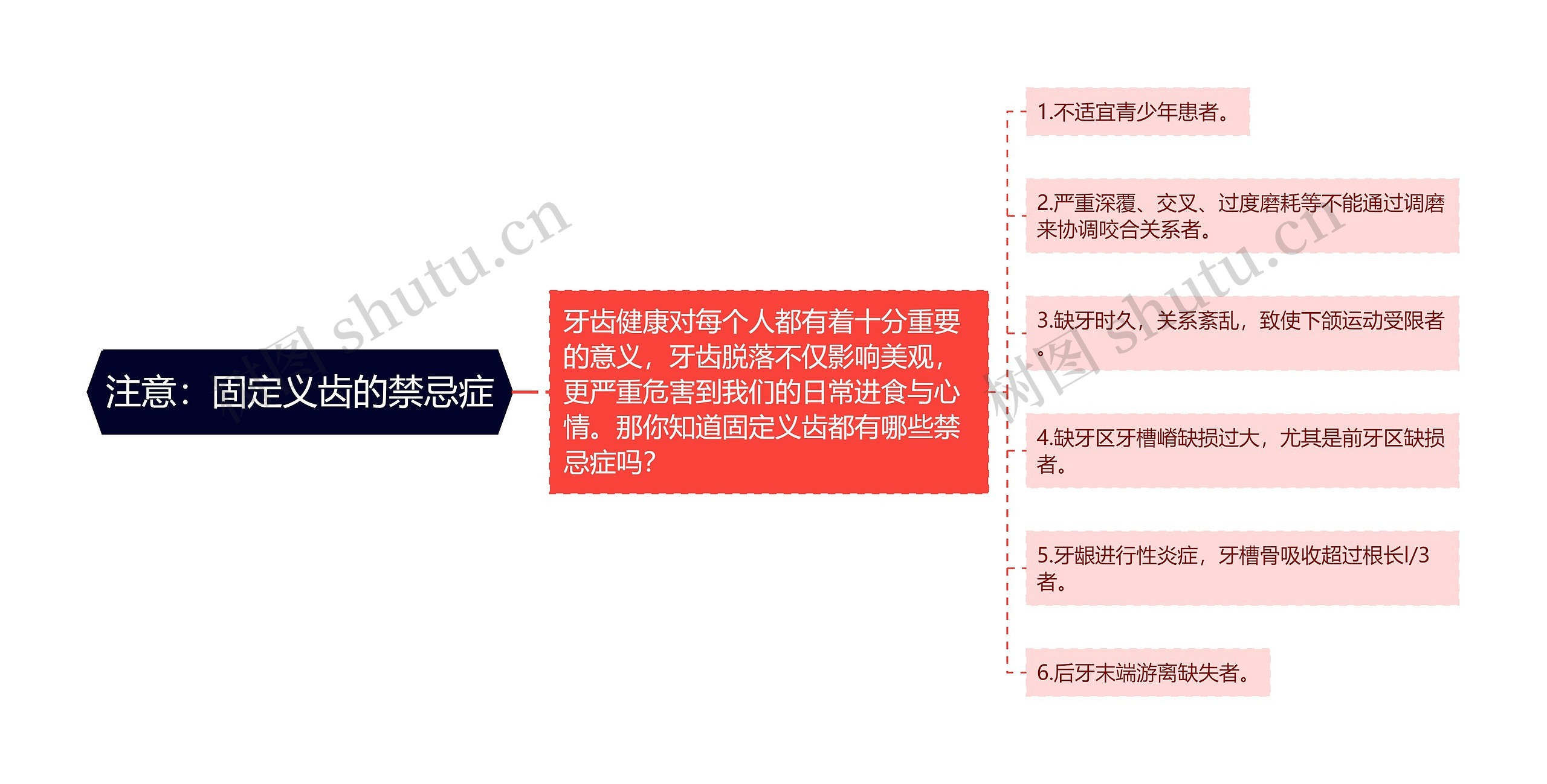 注意：固定义齿的禁忌症思维导图