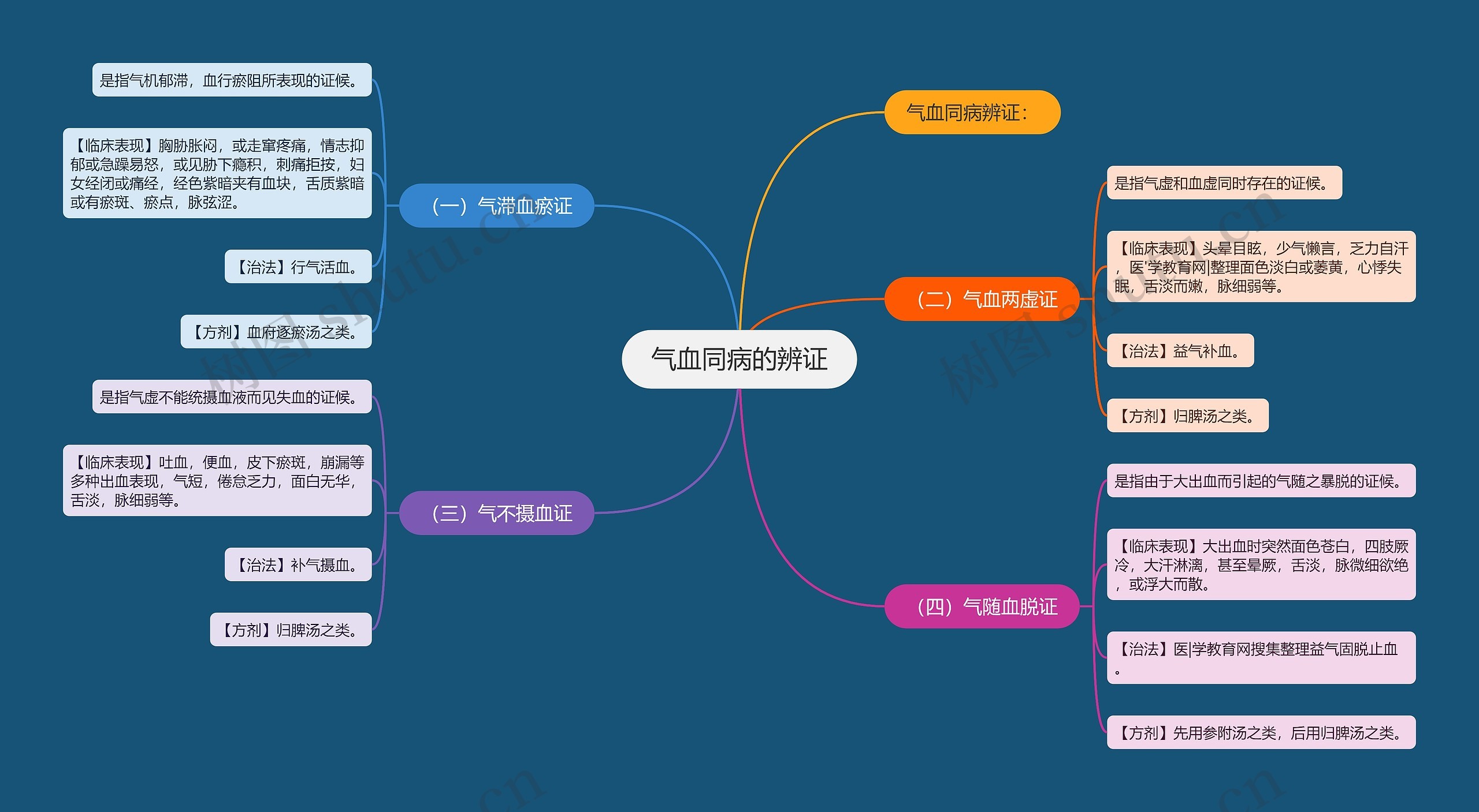 气血同病的辨证思维导图