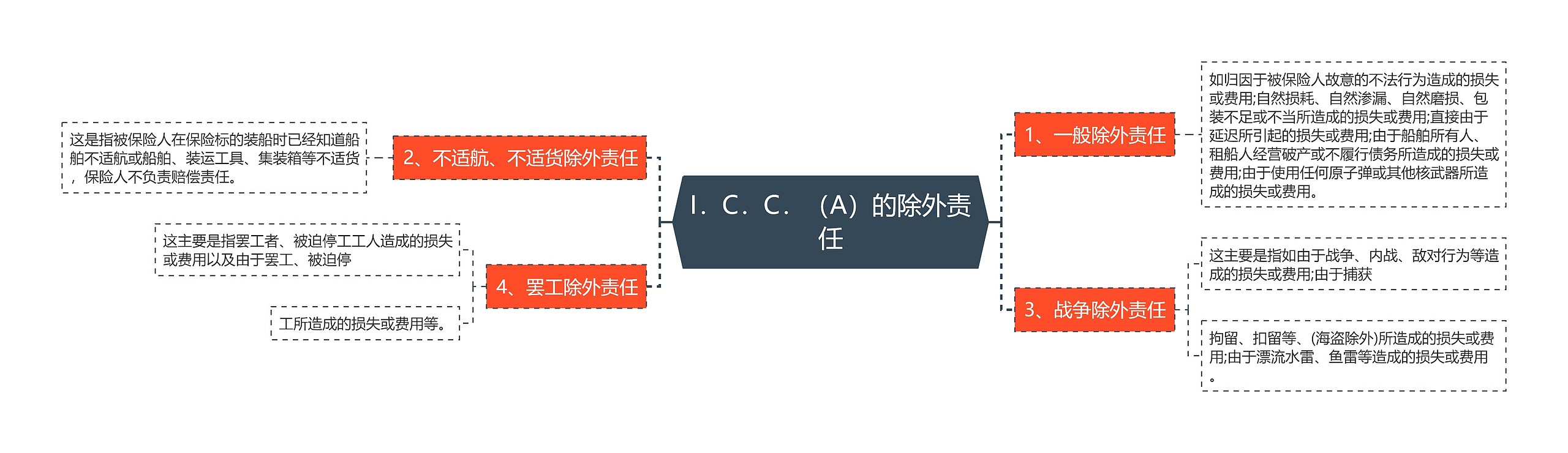 I．C．C．（A）的除外责任思维导图