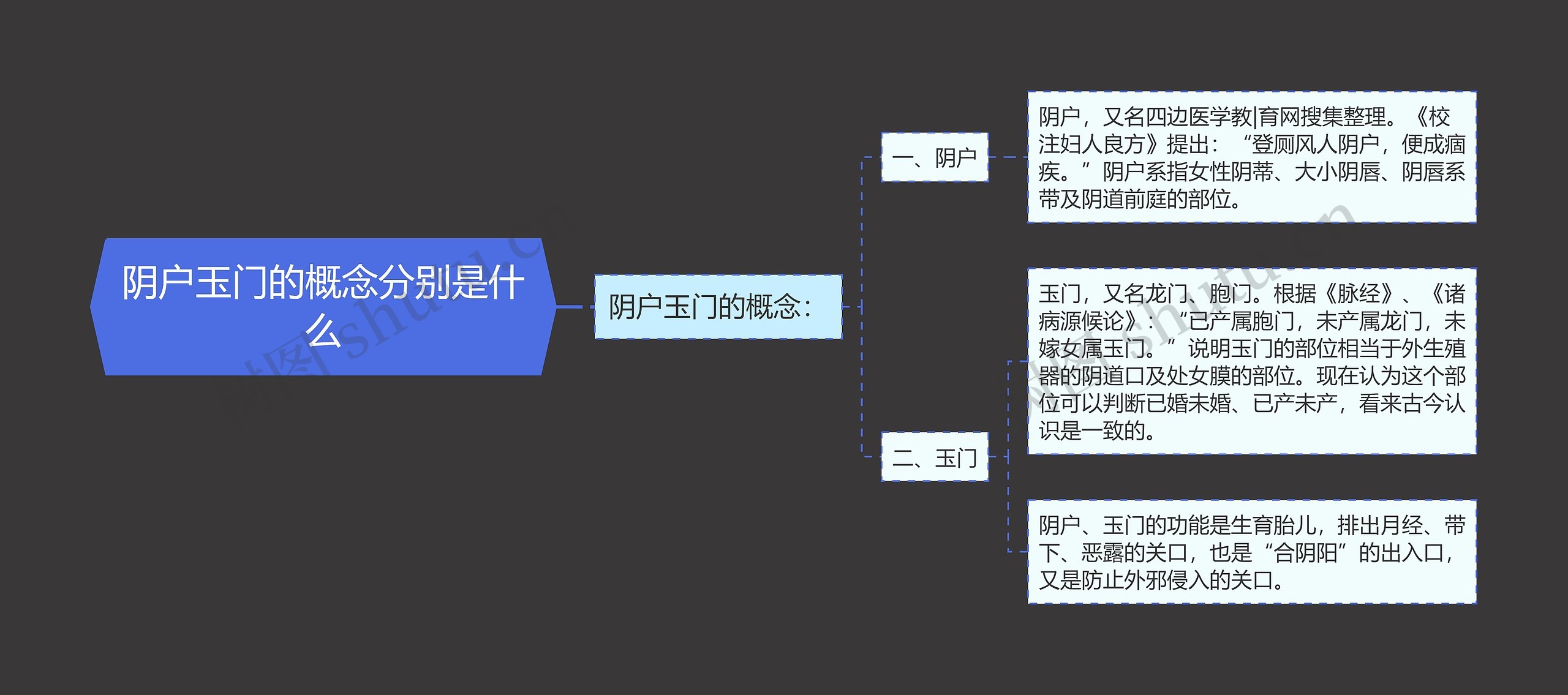 阴户玉门的概念分别是什么思维导图