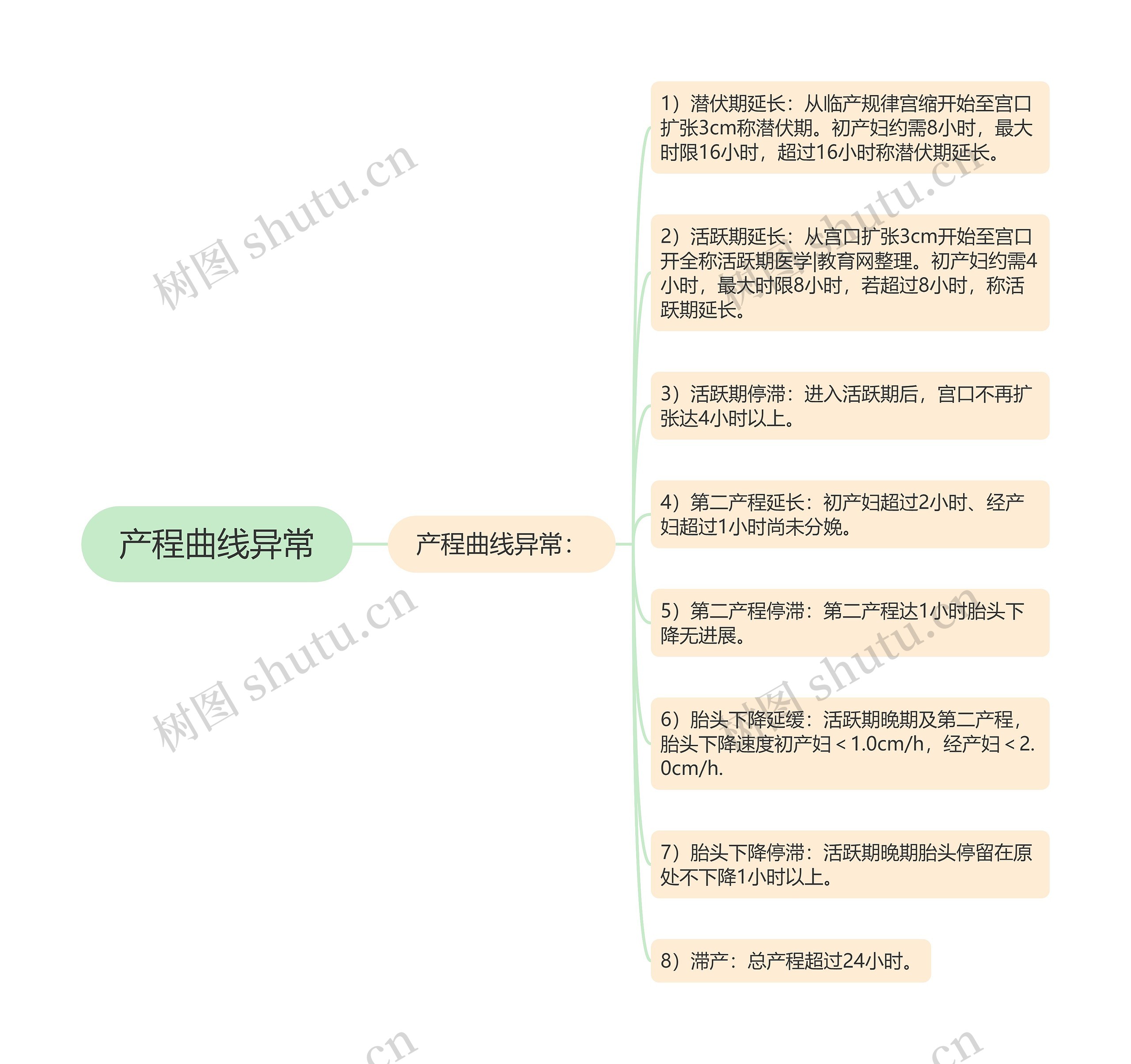 产程曲线异常思维导图