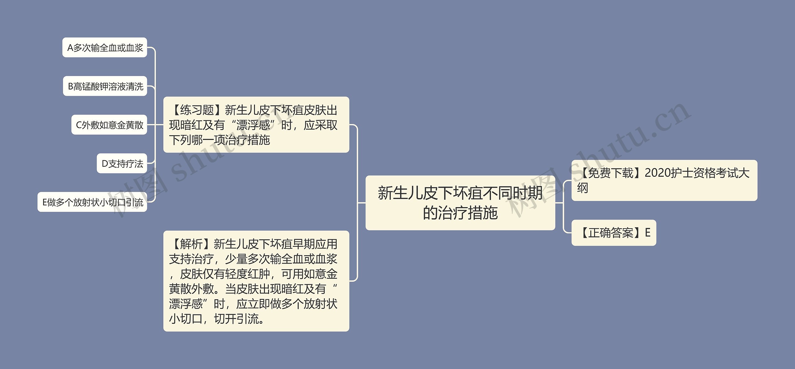 新生儿皮下坏疽不同时期的治疗措施思维导图