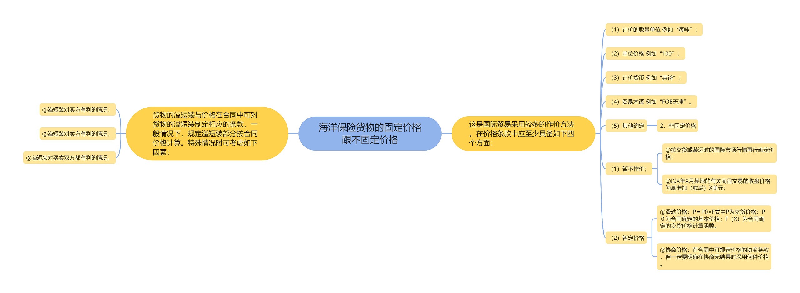 海洋保险货物的固定价格跟不固定价格思维导图