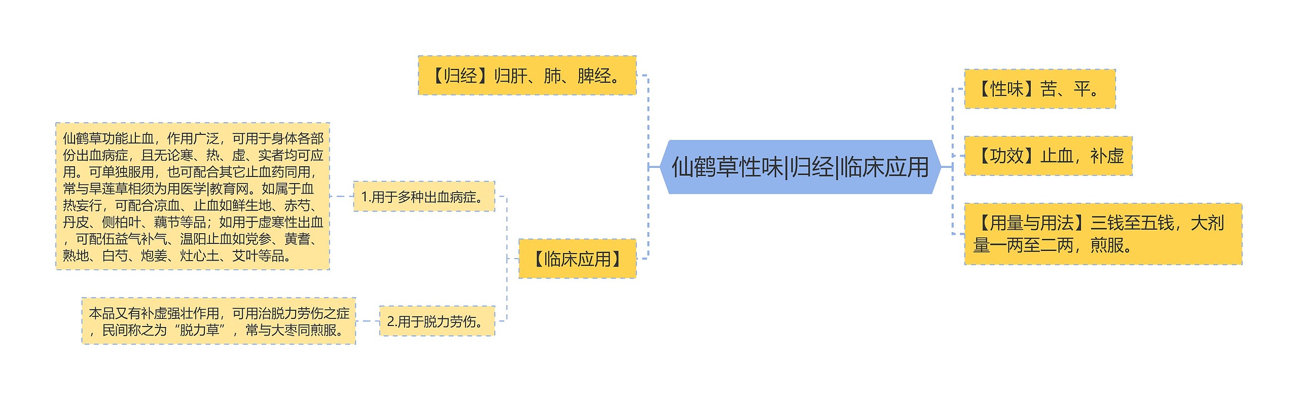 仙鹤草性味|归经|临床应用思维导图