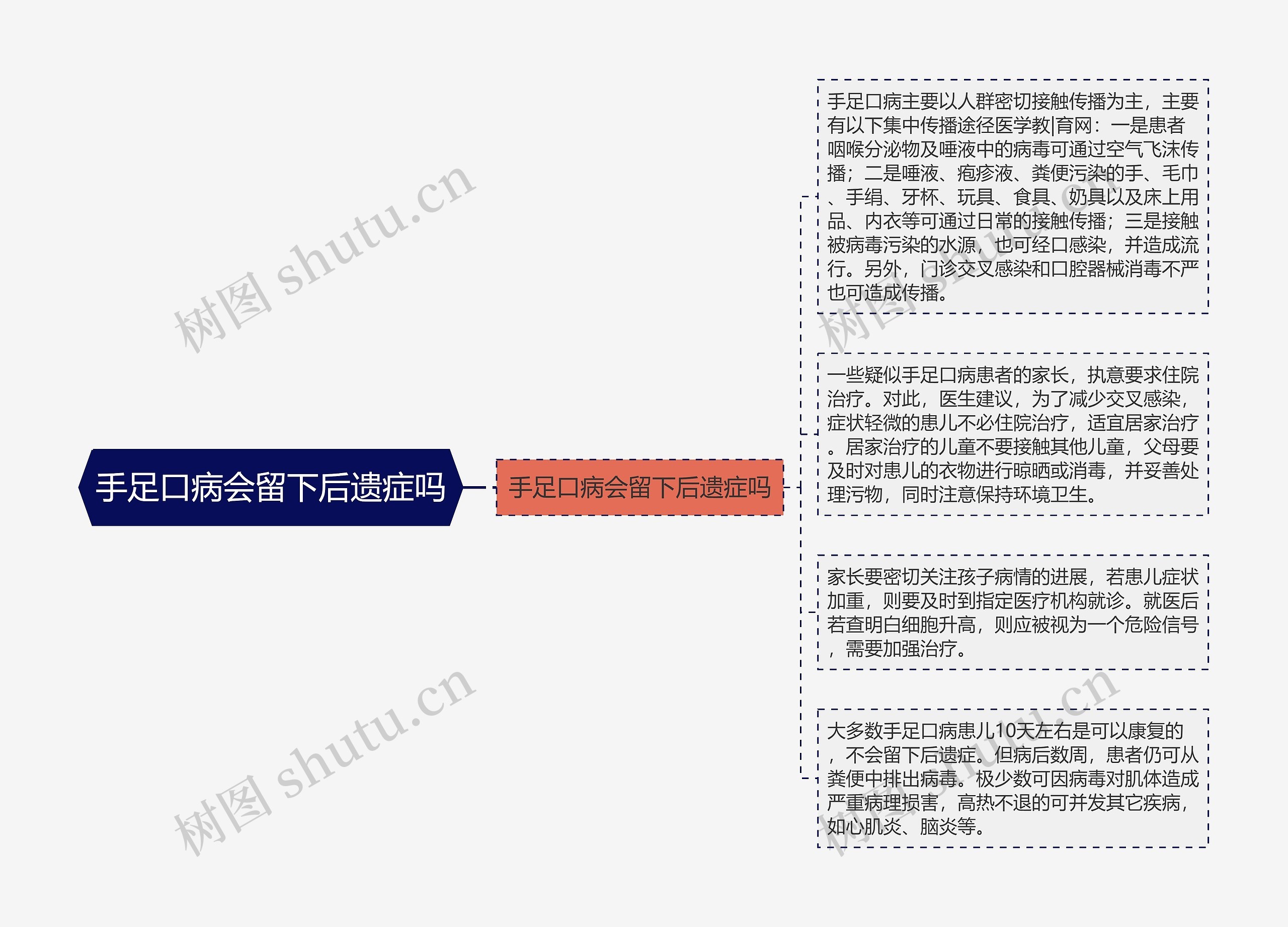 手足口病会留下后遗症吗思维导图