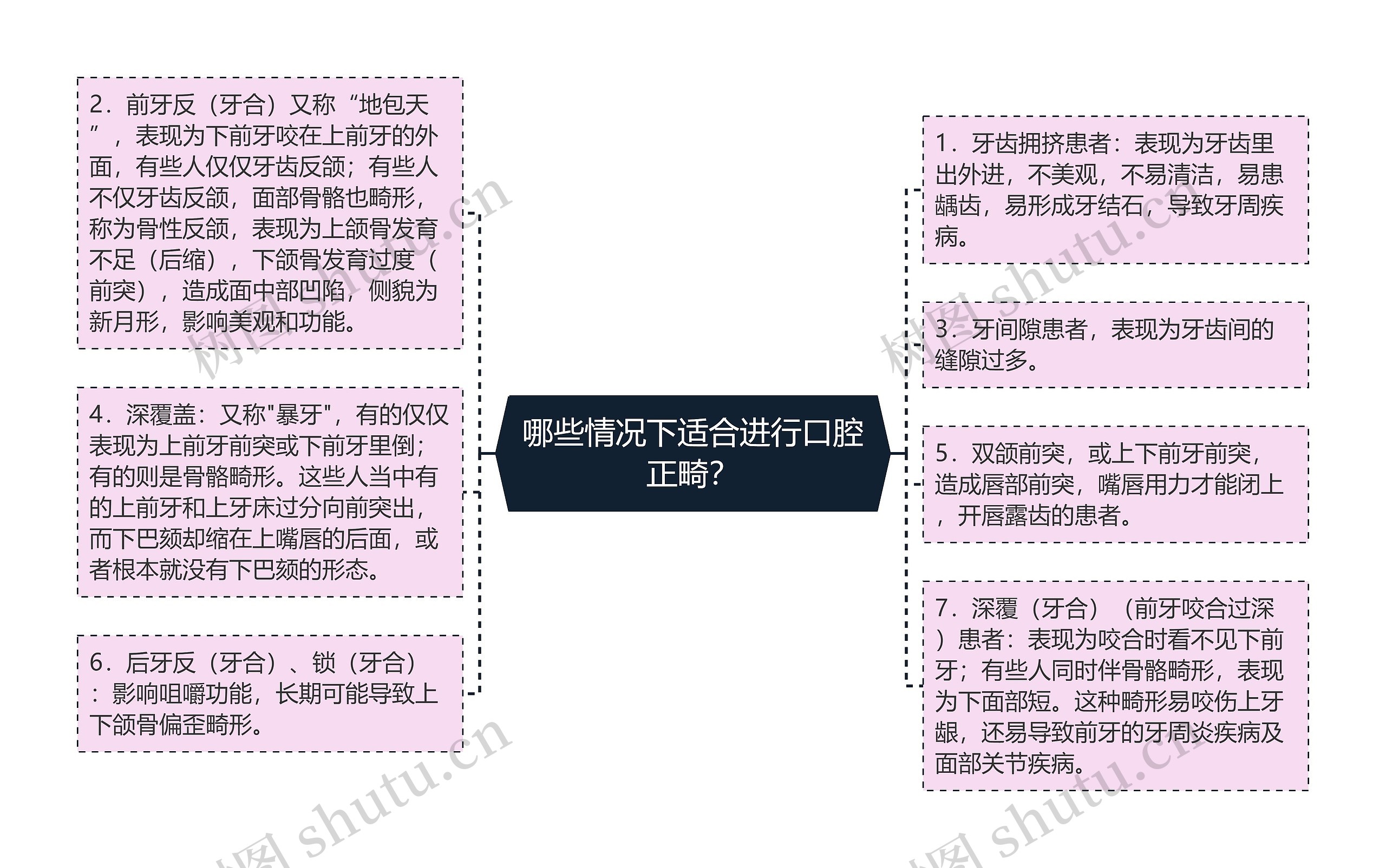 哪些情况下适合进行口腔正畸？思维导图