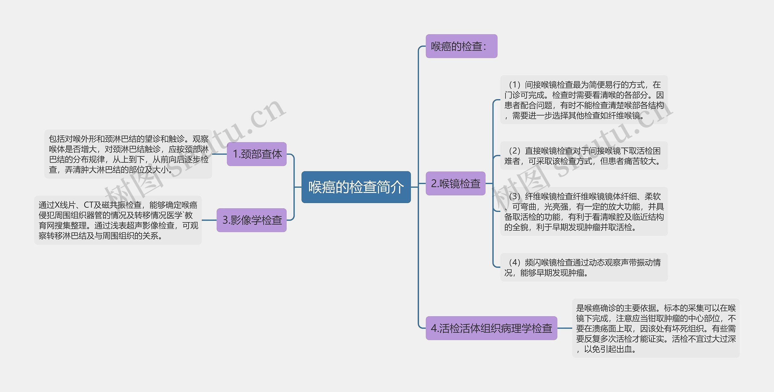 喉癌的检查简介思维导图