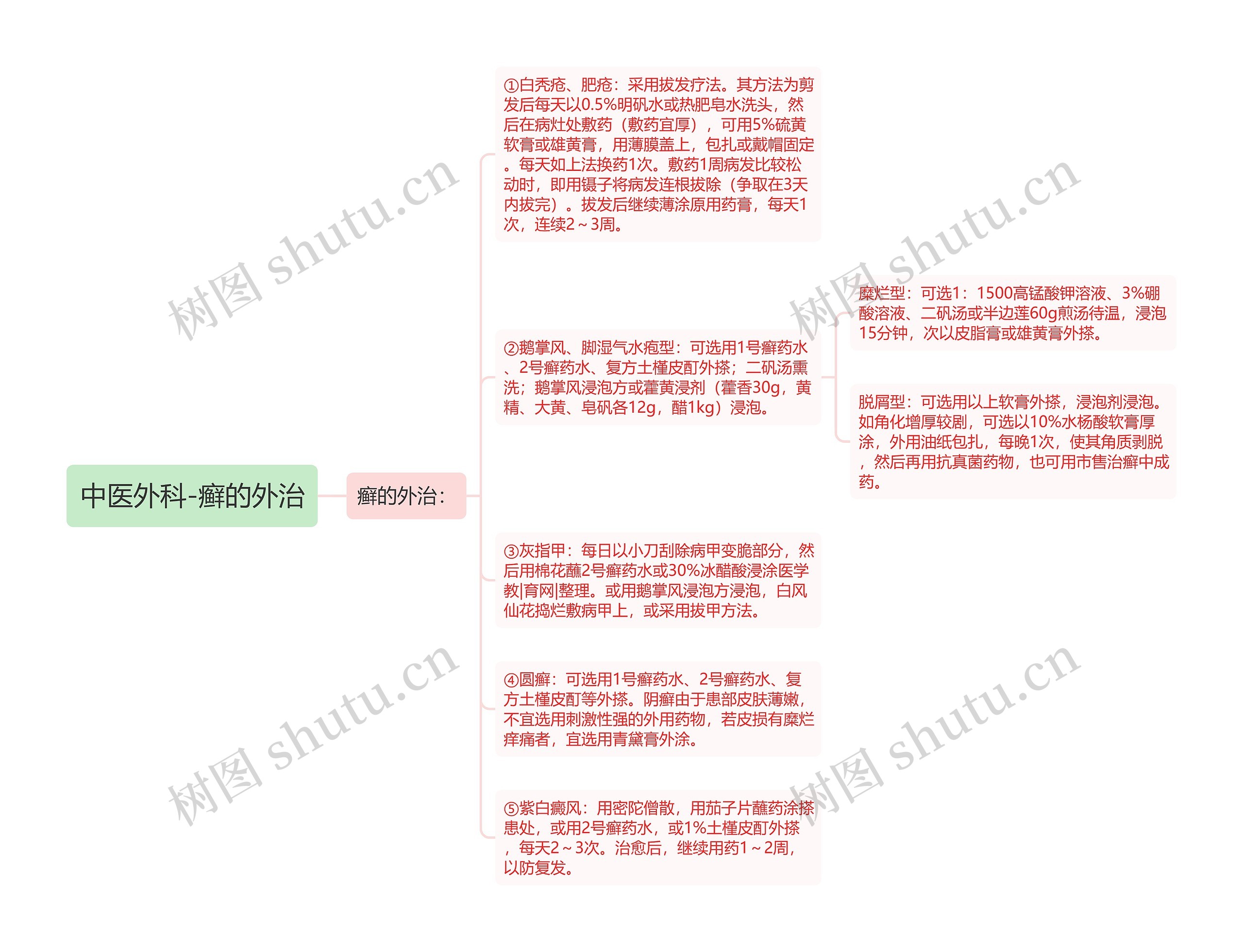 中医外科-癣的外治思维导图