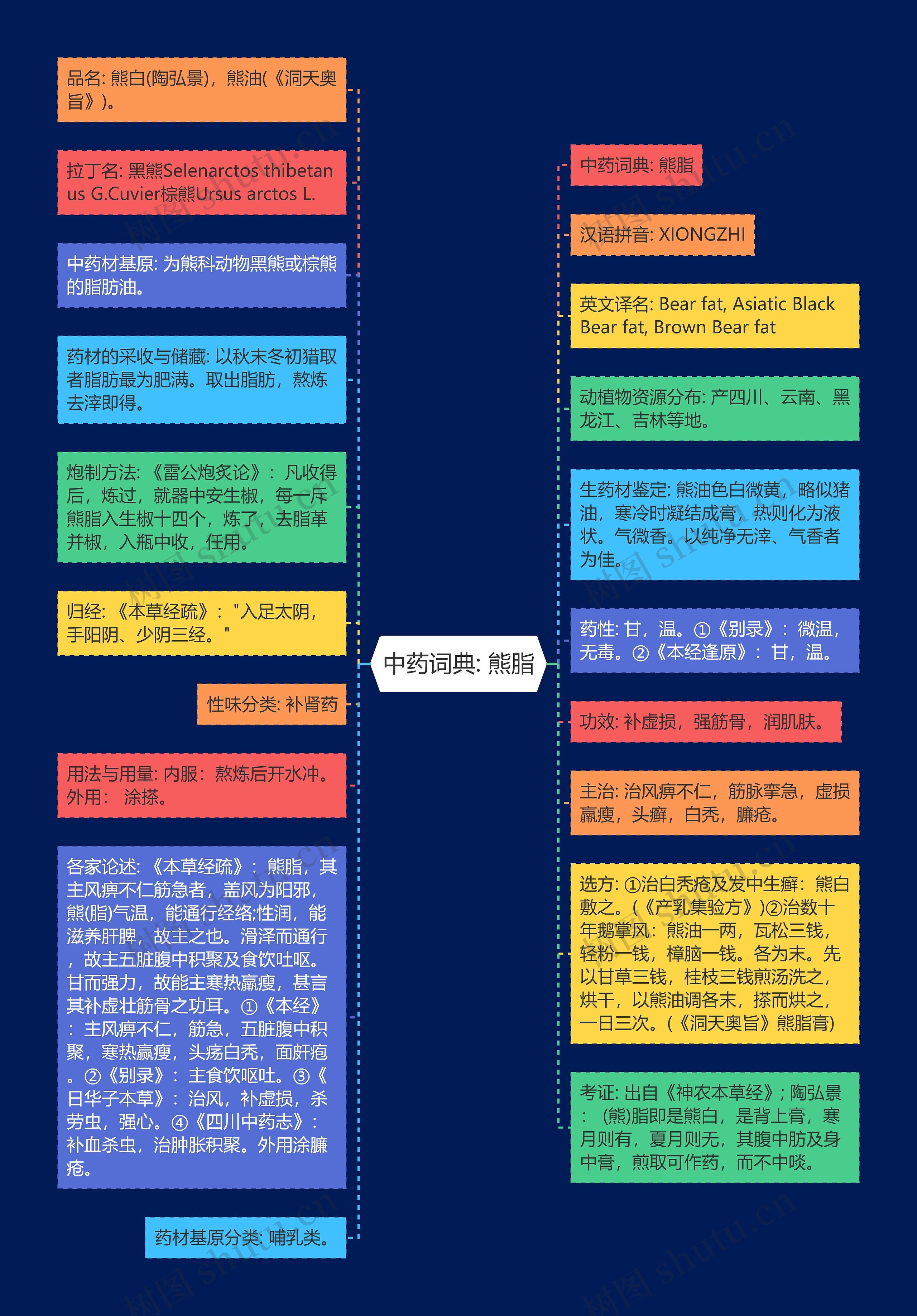 中药词典: 熊脂思维导图