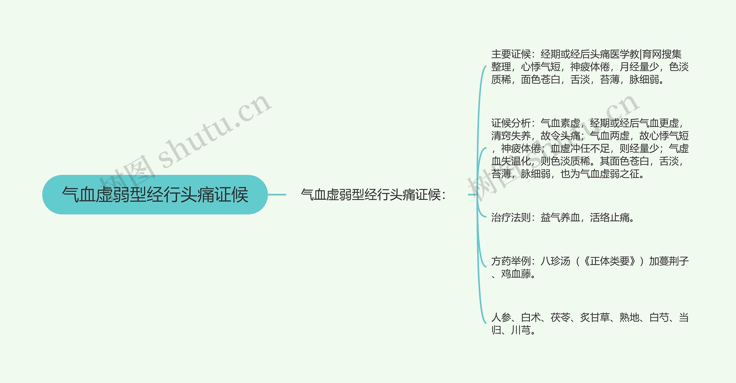 气血虚弱型经行头痛证候