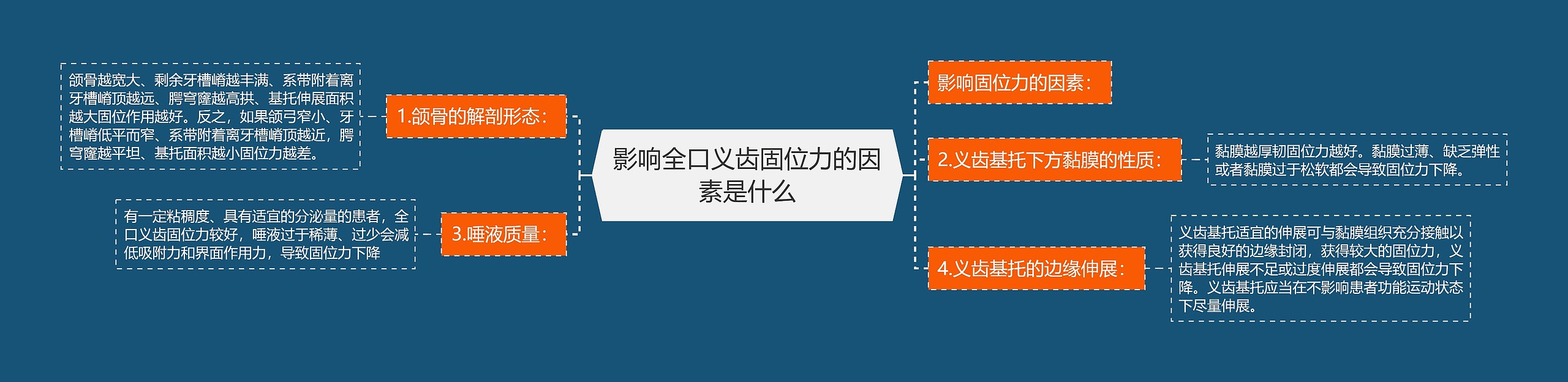 影响全口义齿固位力的因素是什么思维导图
