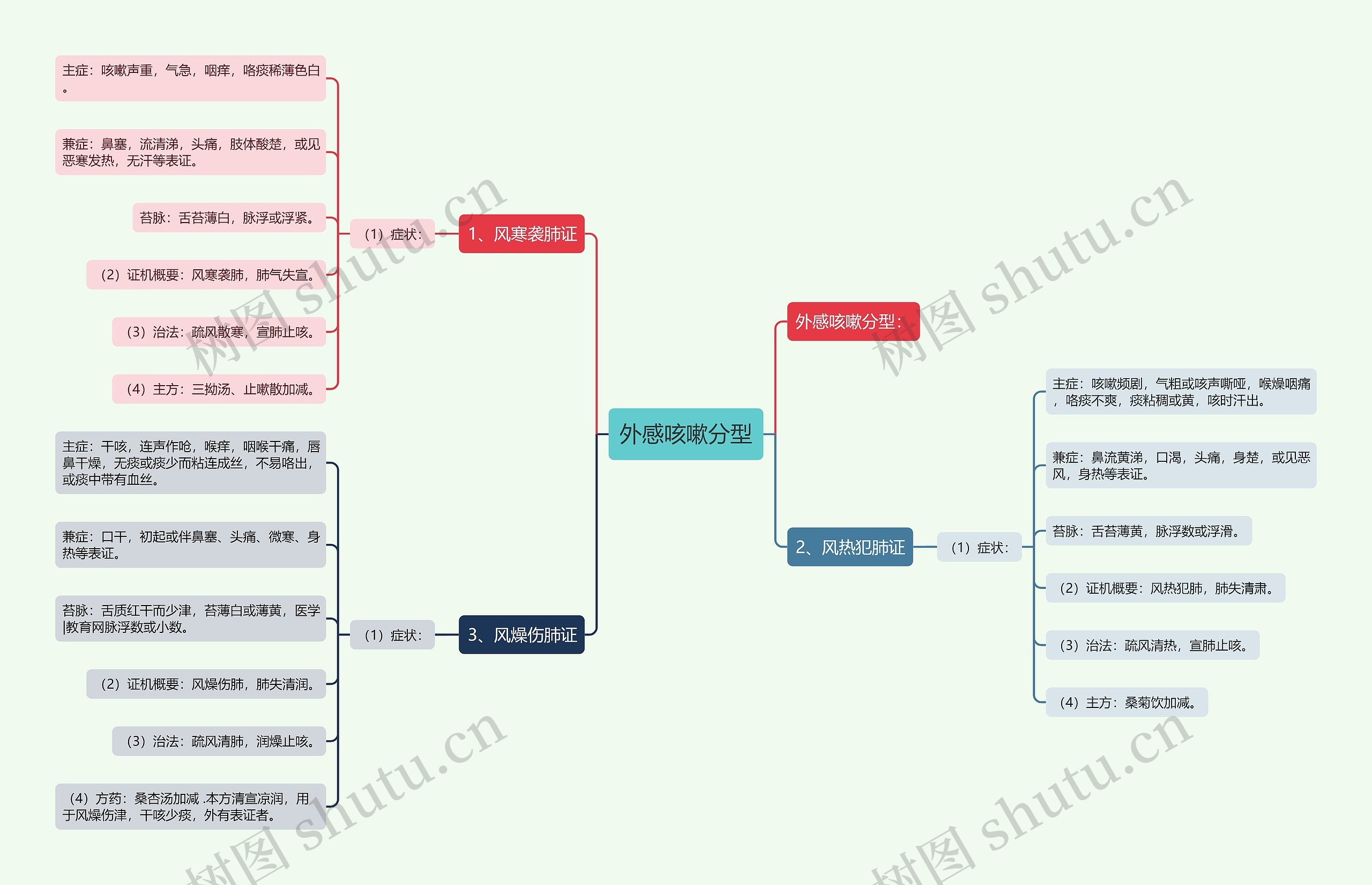 外感咳嗽分型 外感咳嗽分型