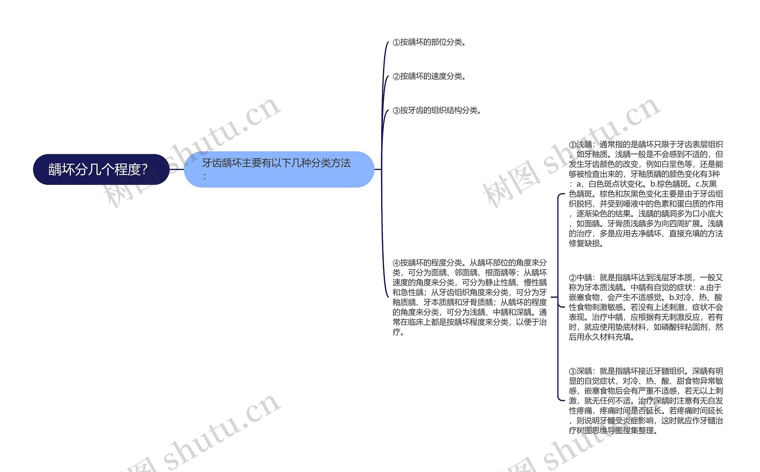 龋坏分几个程度？思维导图