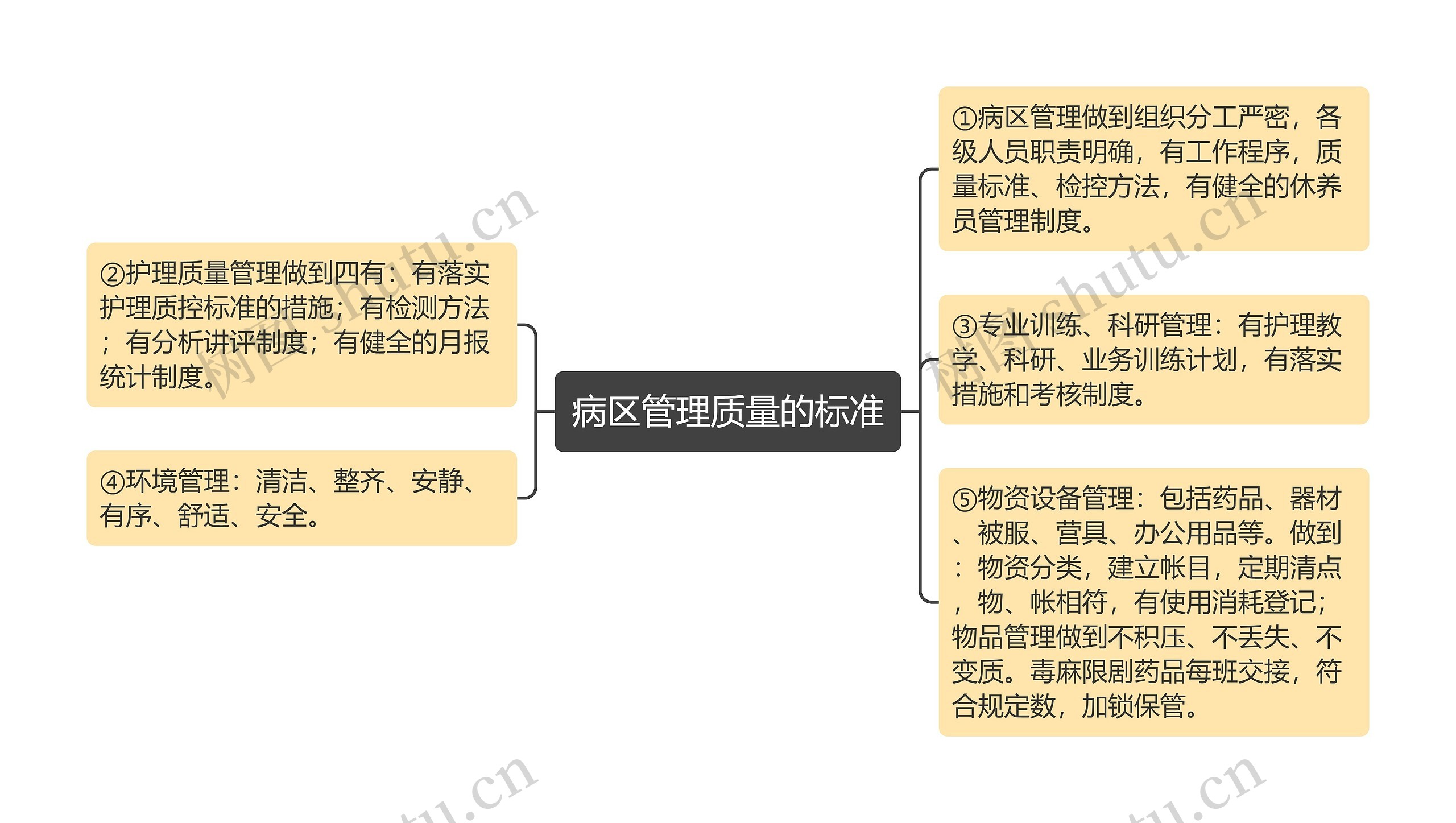 病区管理质量的标准