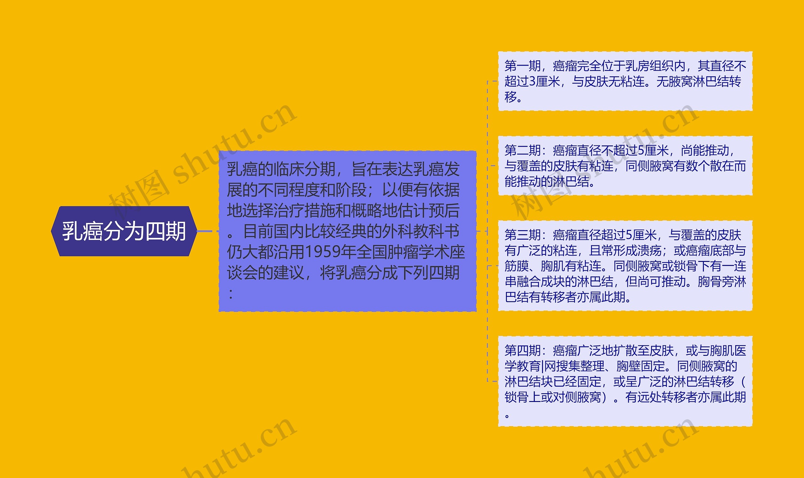 乳癌分为四期 乳癌分为四期