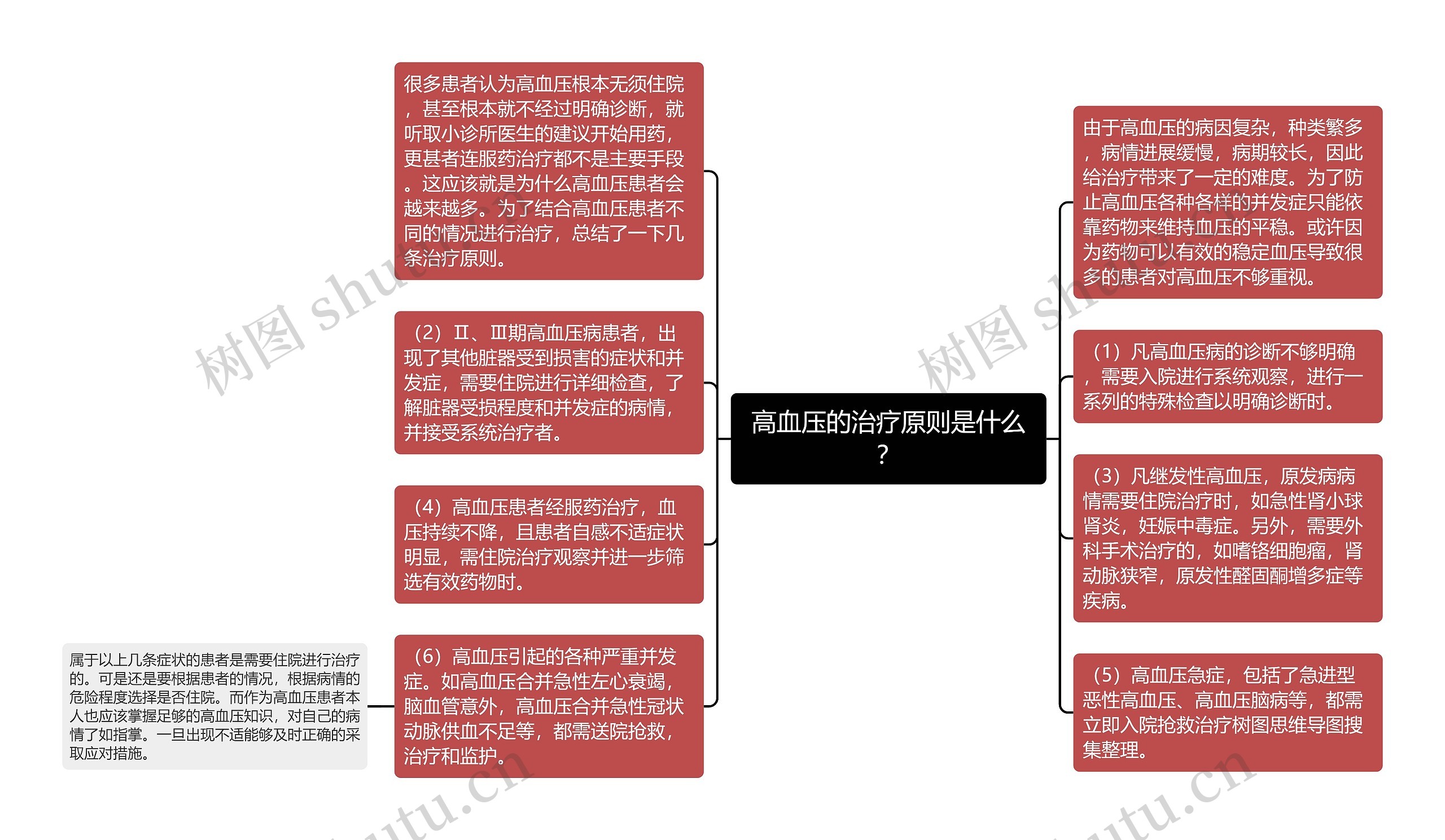 高血压的治疗原则是什么？思维导图