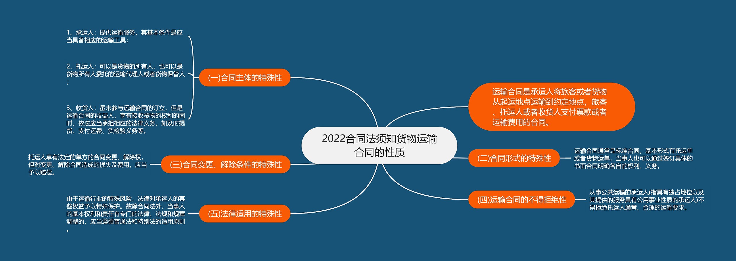 2022合同法须知货物运输合同的性质思维导图