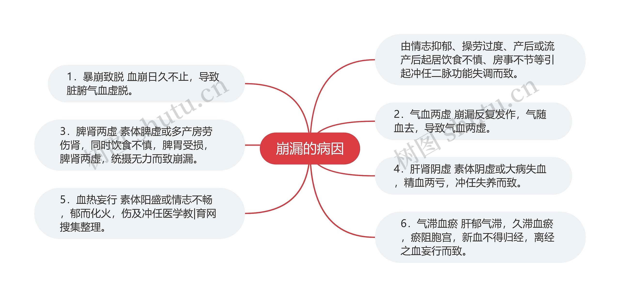 崩漏的病因思维导图