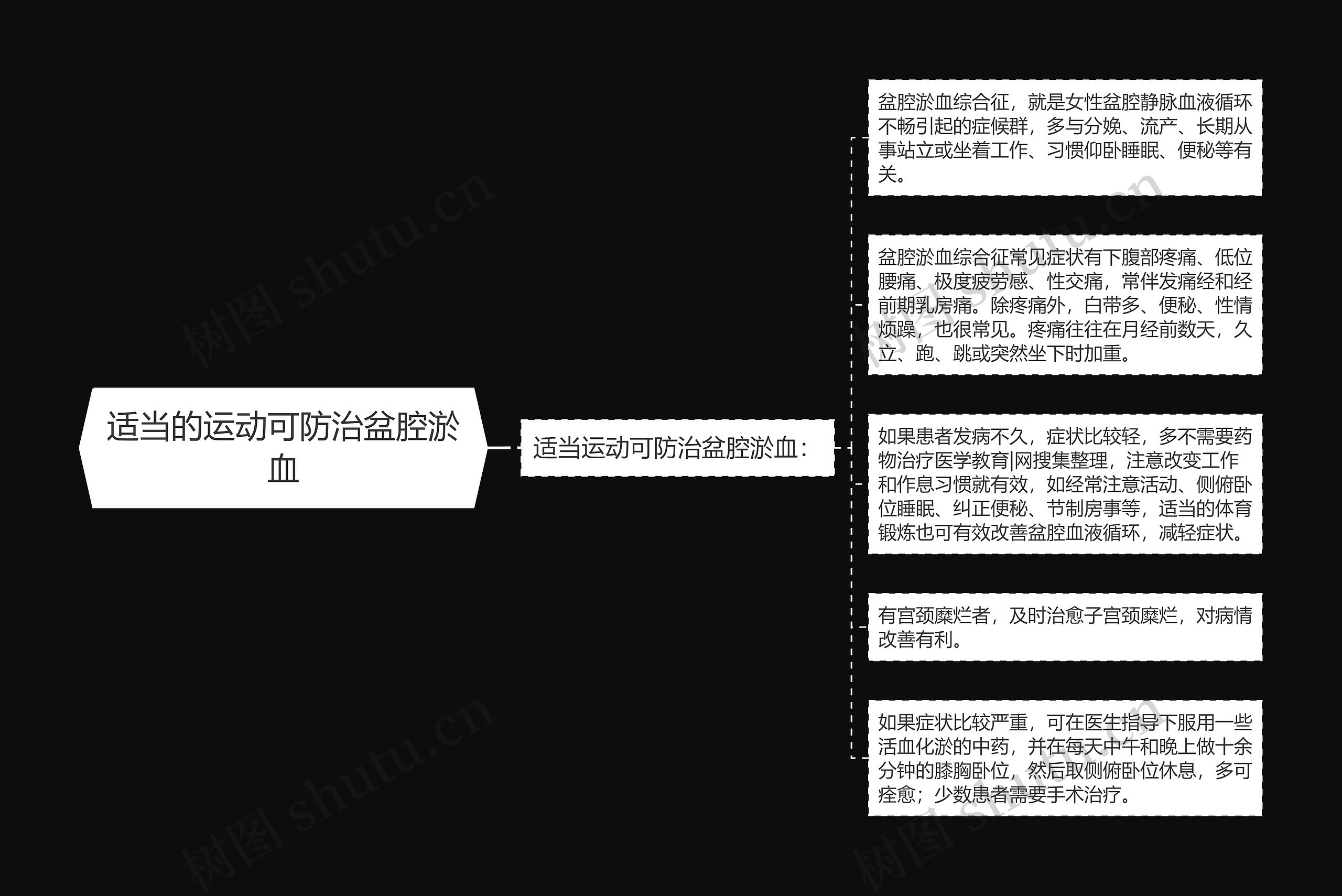 适当的运动可防治盆腔淤血思维导图