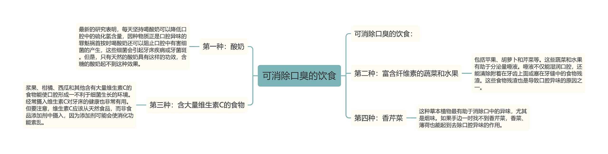 可消除口臭的饮食思维导图