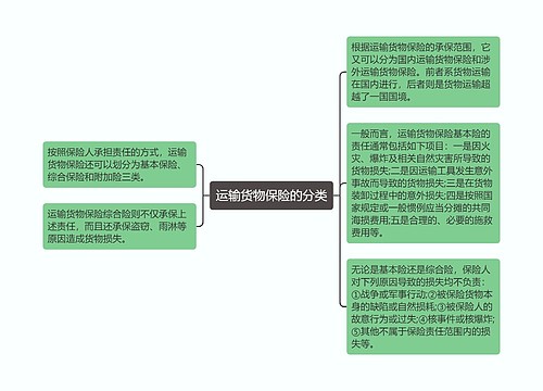 运输货物保险的分类