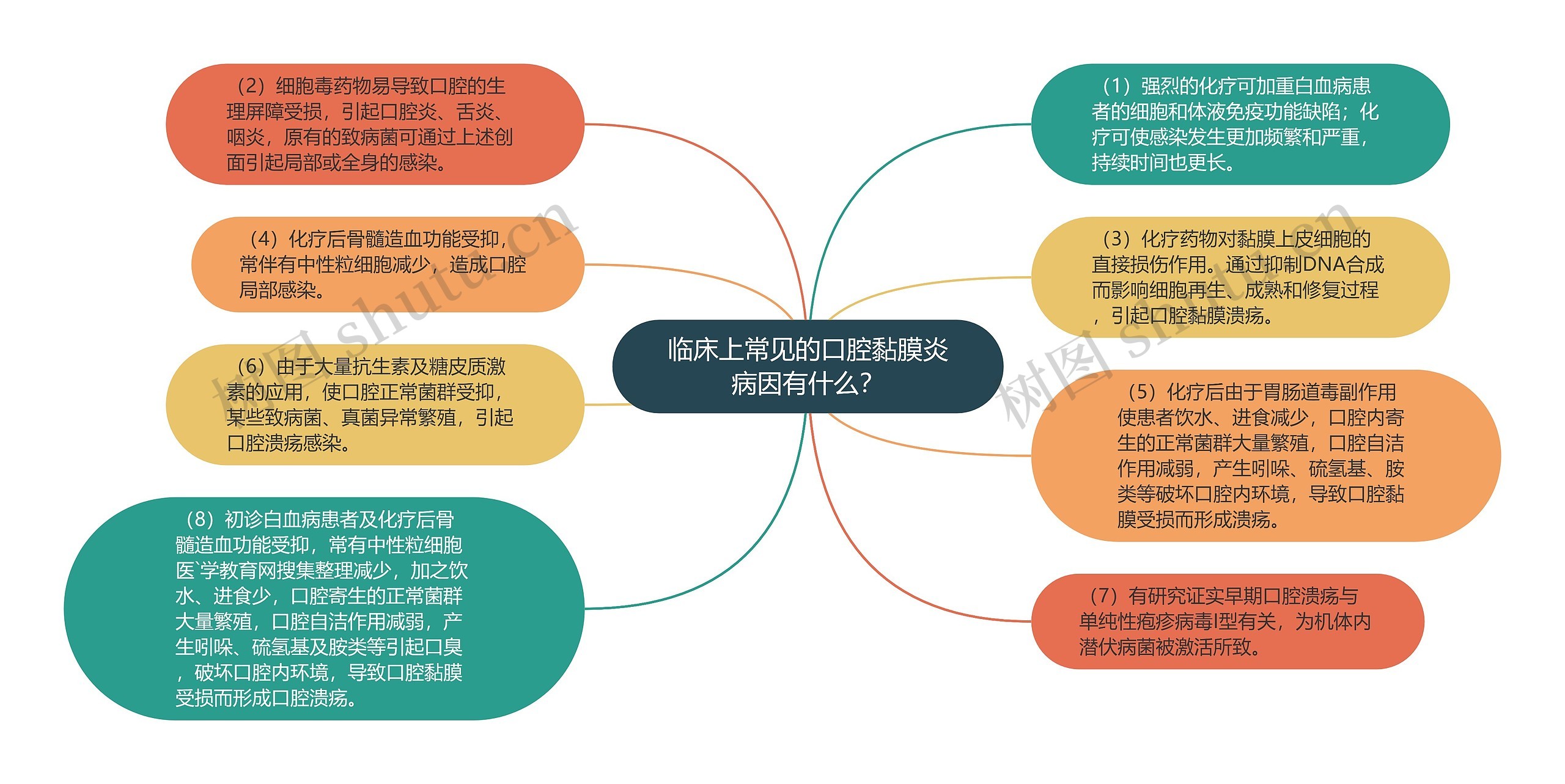 临床上常见的口腔黏膜炎病因有什么？思维导图