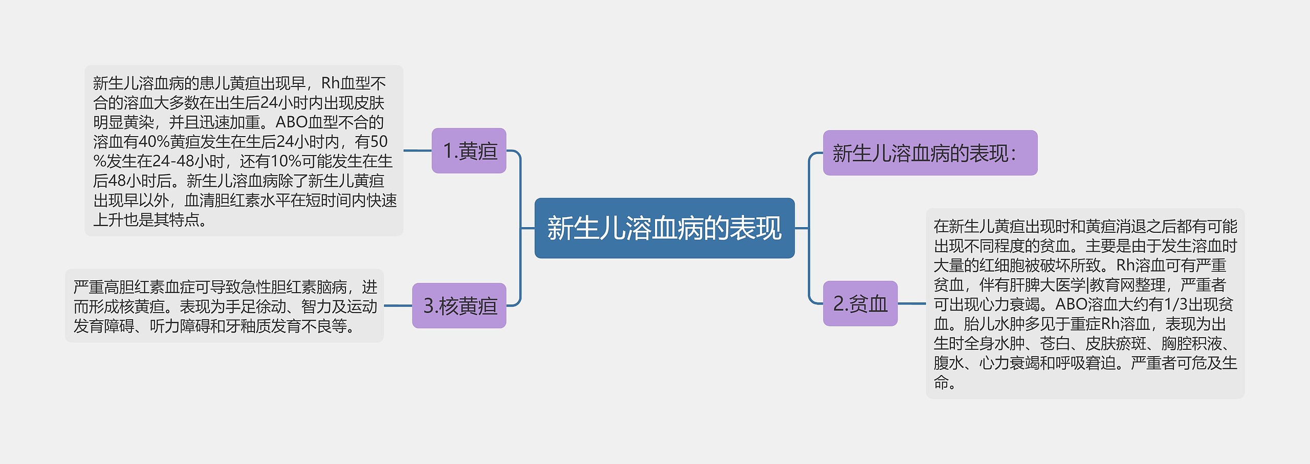 新生儿溶血病的表现思维导图