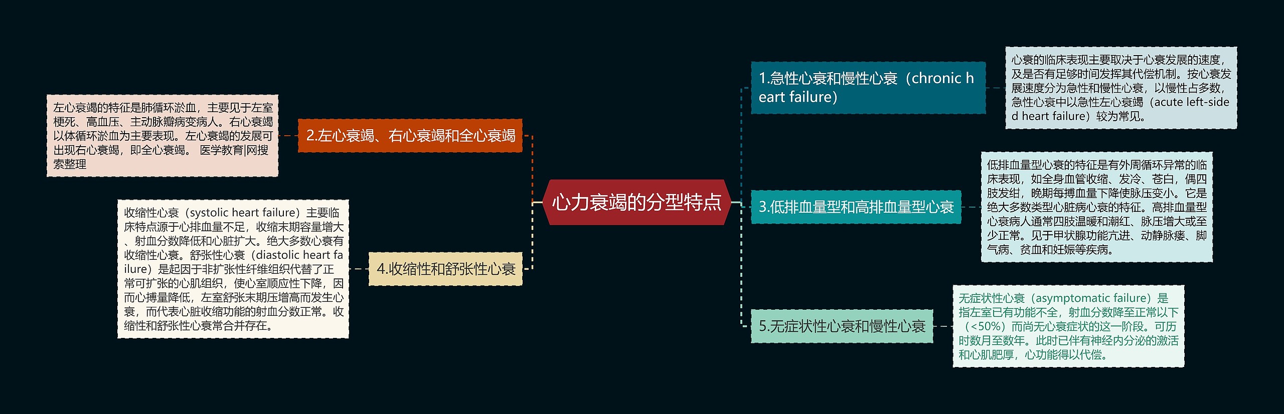 心力衰竭的分型特点思维导图