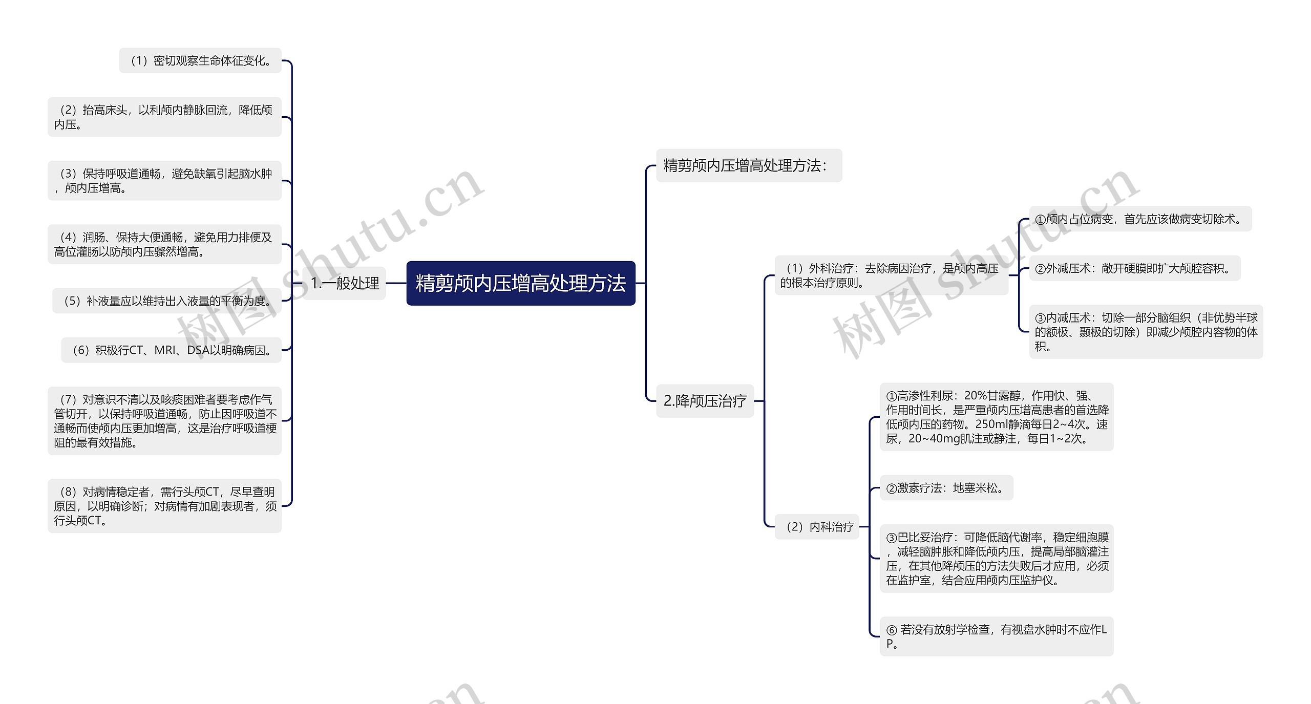 精剪颅内压增高处理方法思维导图