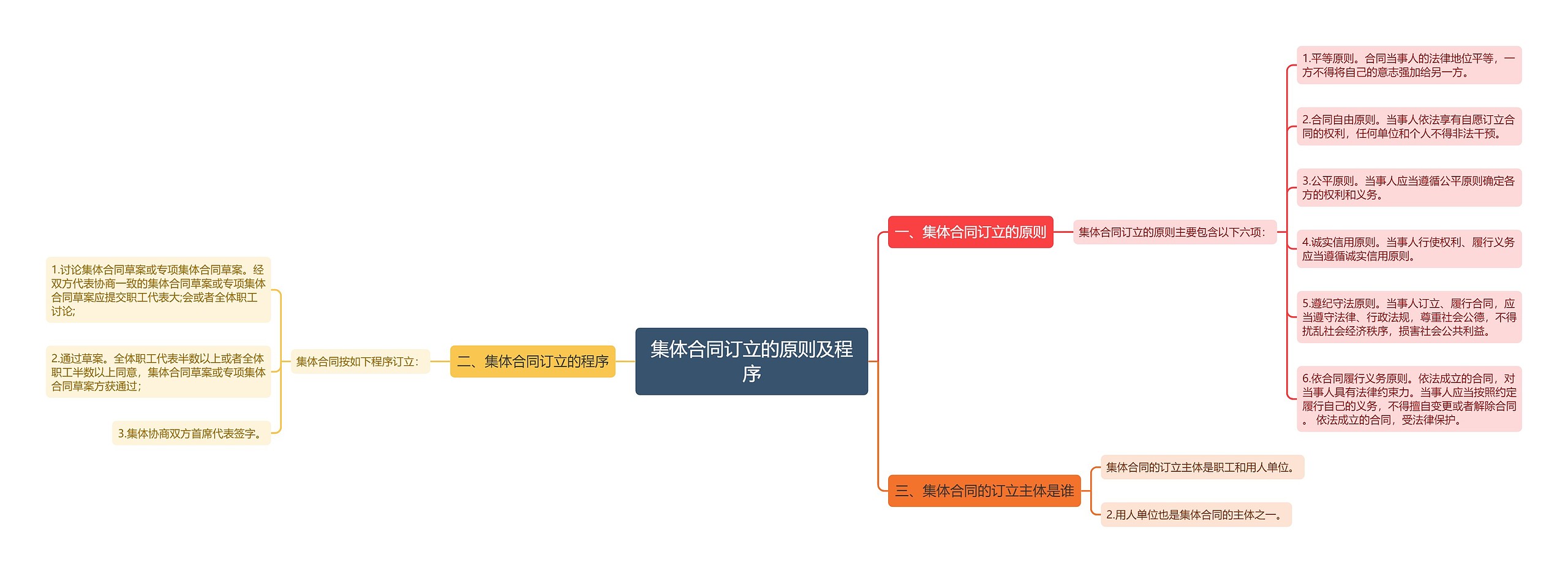 集体合同订立的原则及程序