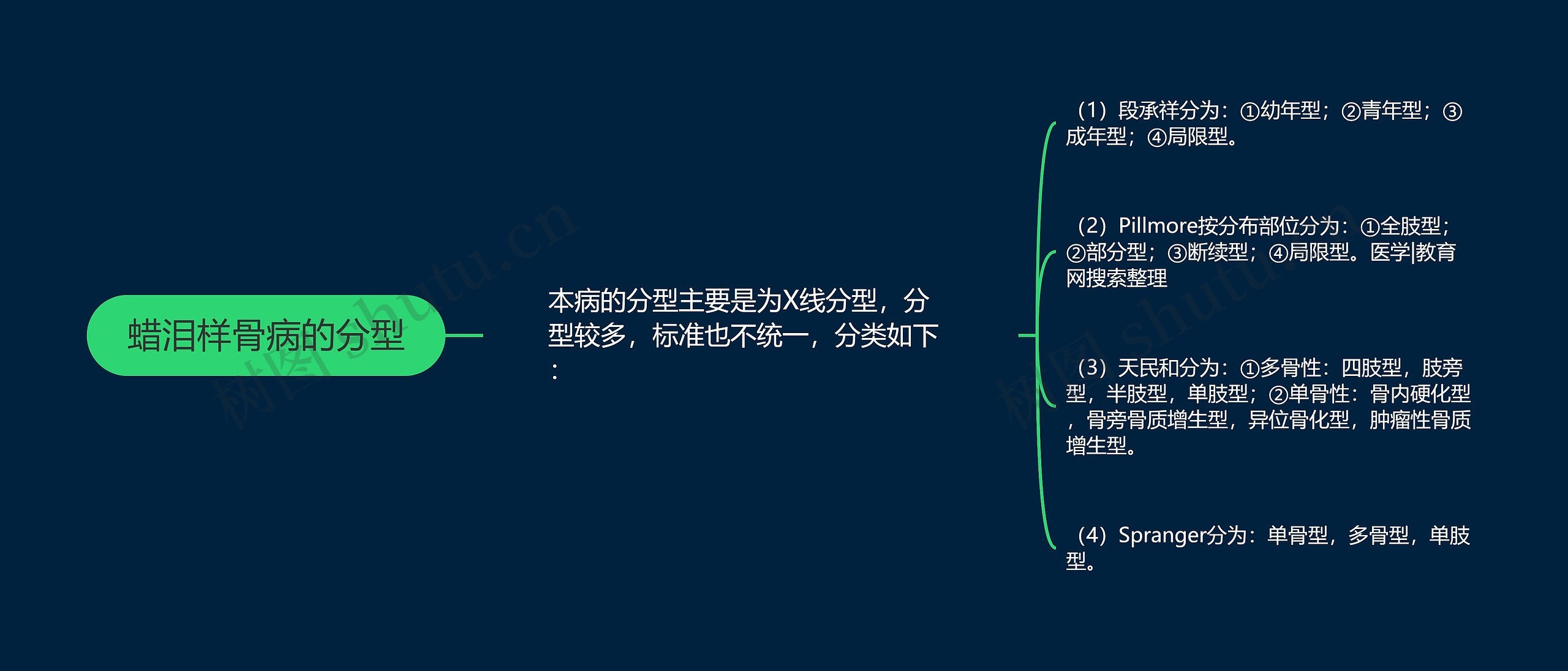 蜡泪样骨病的分型