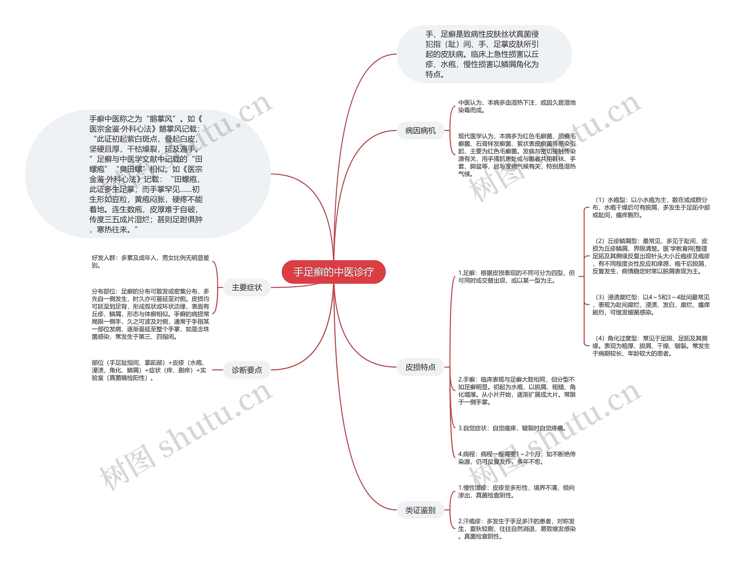 手足癣的中医诊疗思维导图