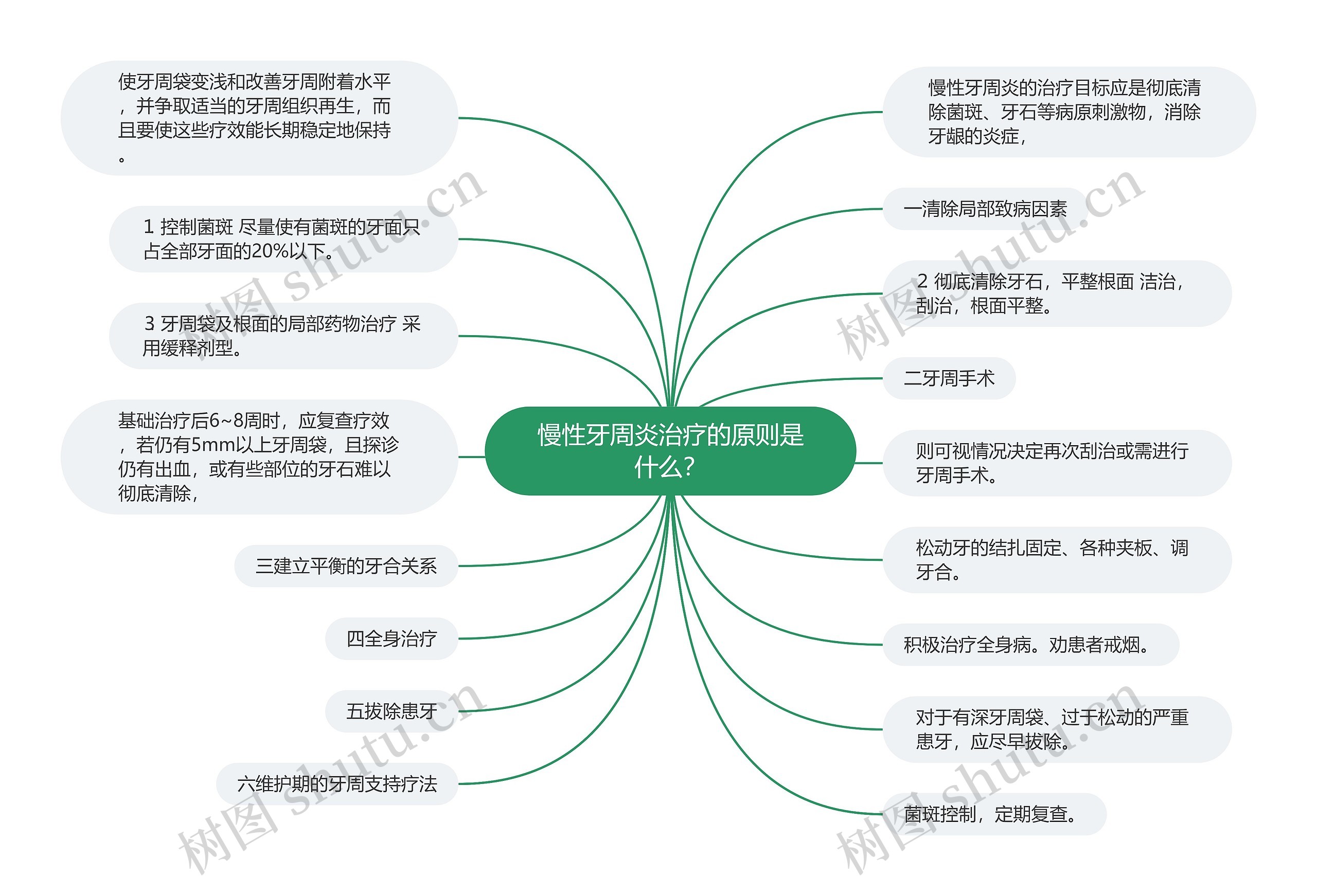 慢性牙周炎治疗的原则是什么? 慢性牙周炎治疗的原则是什么?