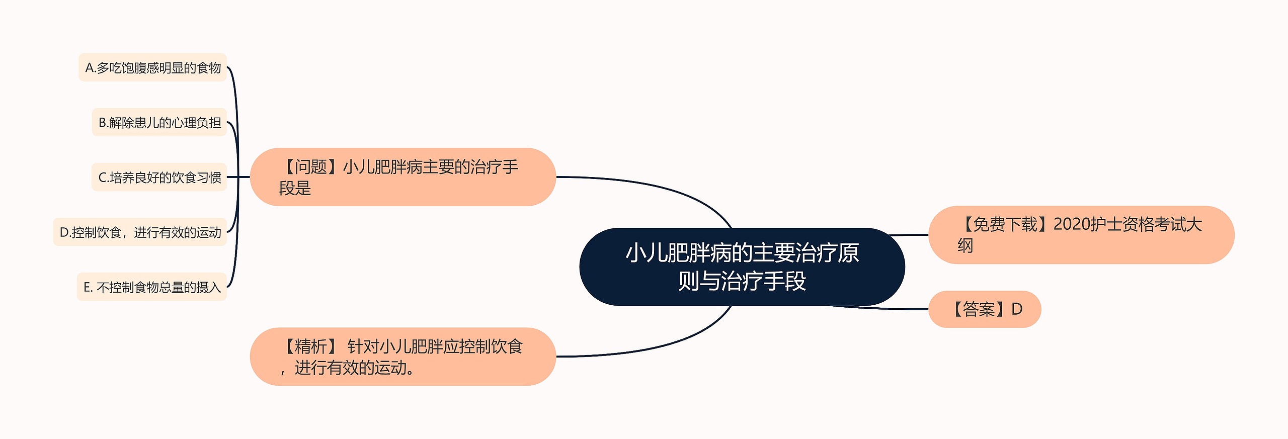 小儿肥胖病的主要治疗原则与治疗手段思维导图