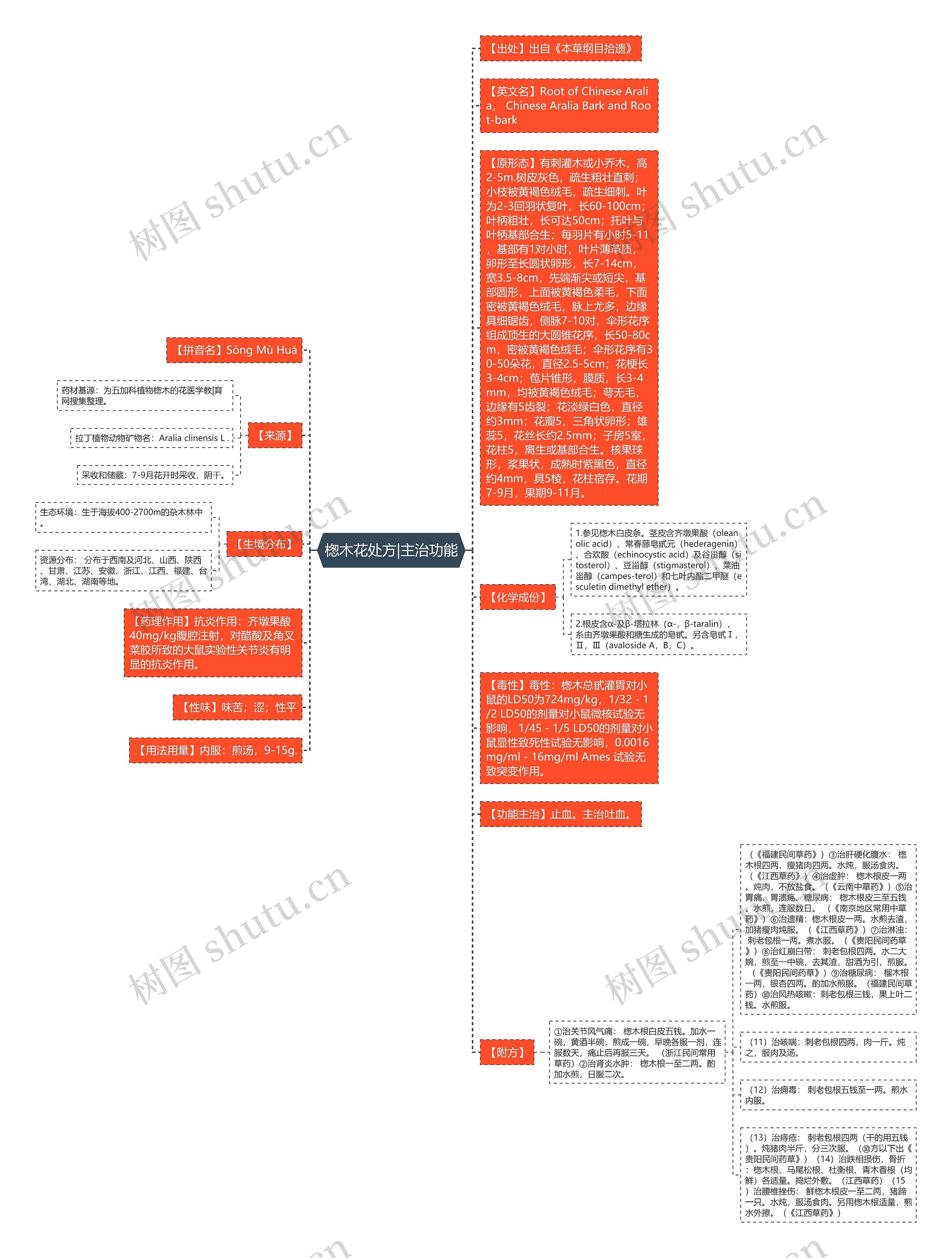 楤木花处方|主治功能 楤木花处方|主治功能
