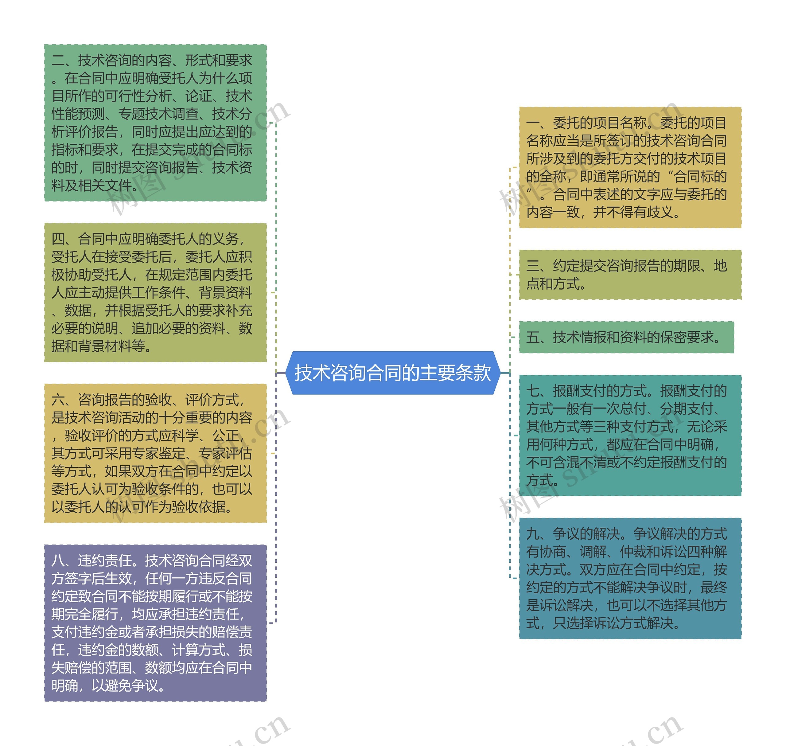 技术咨询合同的主要条款
